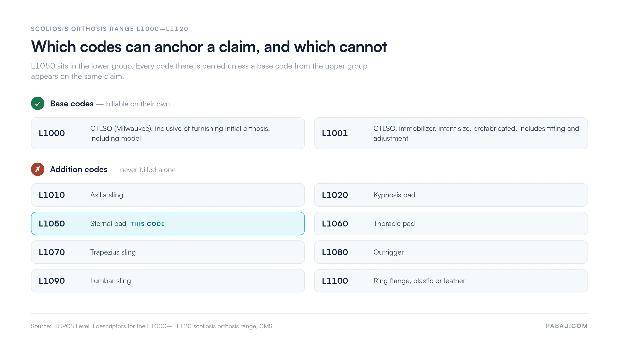 Chart splitting the HCPCS L1000-L1120 scoliosis orthosis range into base codes billable on their own (L1000 CTLSO Milwaukee, L1001 infant CTLSO immobilizer) and addition codes never billed alone (L1010 axilla sling, L1020 kyphosis pad, L1050 sternal pad, L1060 thoracic pad, L1070 trapezius sling, L1080 outrigger, L1090 lumbar sling, L1100 ring flange)