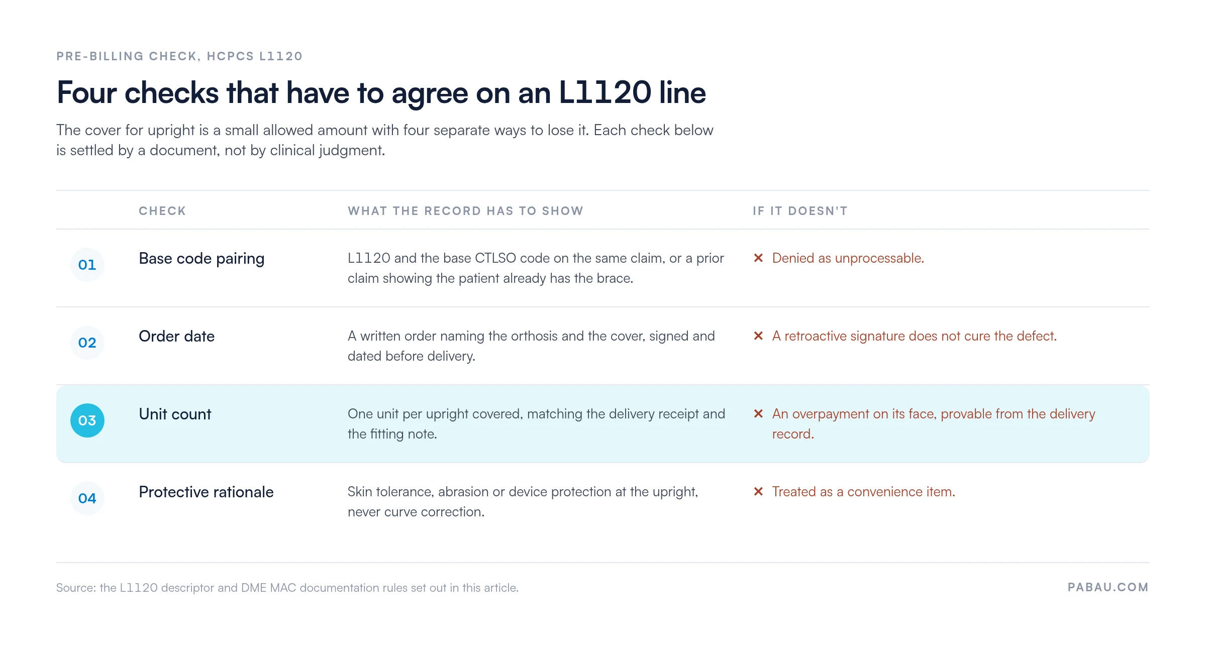 Four pre-billing checks for HCPCS L1120