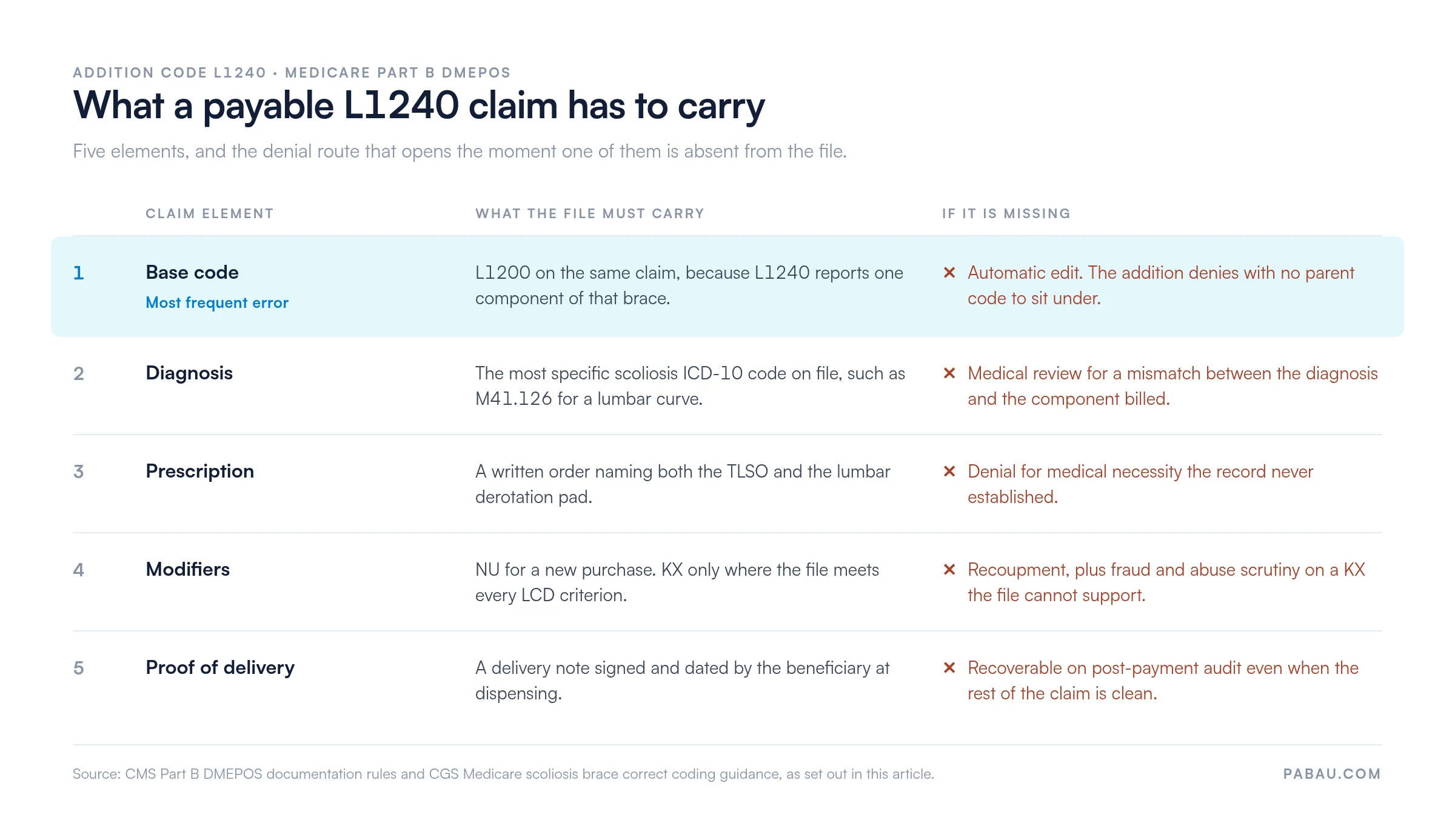 Five elements a payable HCPCS L1240 claim must carry and the denial each omission triggers: base code L1200 on the same claim or the addition denies with no parent code, a specific scoliosis ICD-10 code such as M41.126 or medical review for diagnosis-device mismatch, a written order naming the TLSO and derotation pad, NU for purchase with KX only when LCD criteria are met, and a signed dated proof of delivery