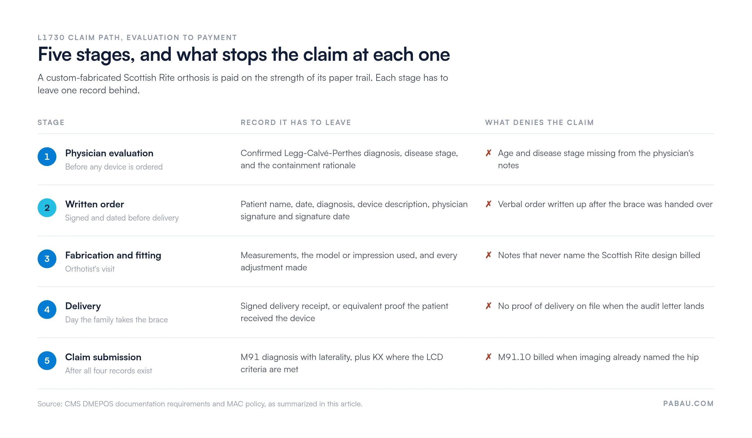 Five-stage table of the HCPCS code L1730 claim path