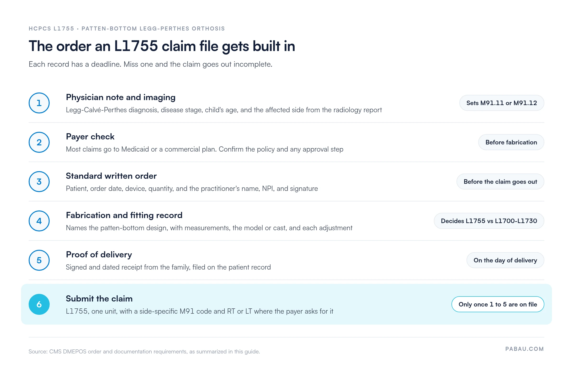 Six-step sequence for an HCPCS L1755 claim file