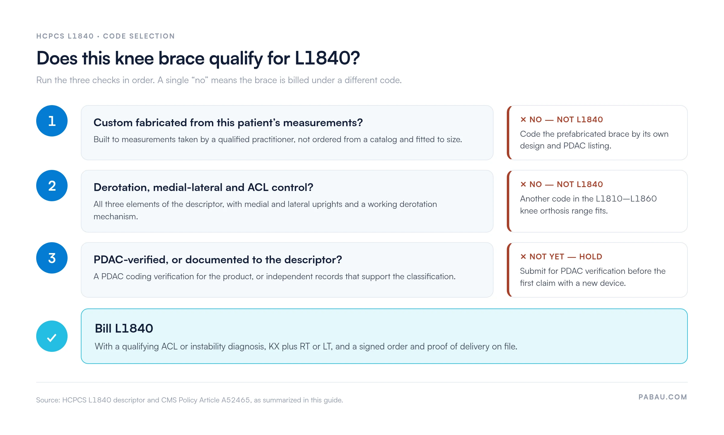 Decision path for HCPCS L1840