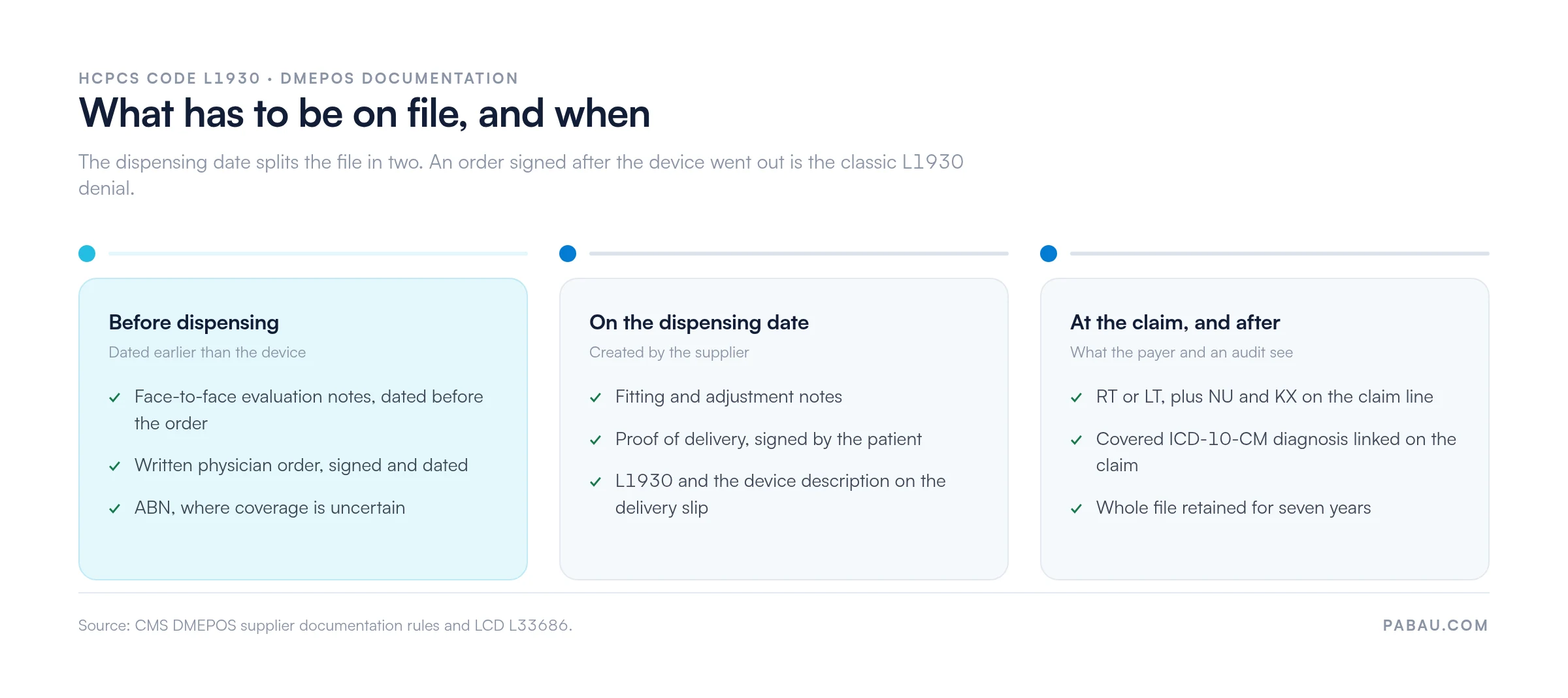 Timeline of L1930 documentation