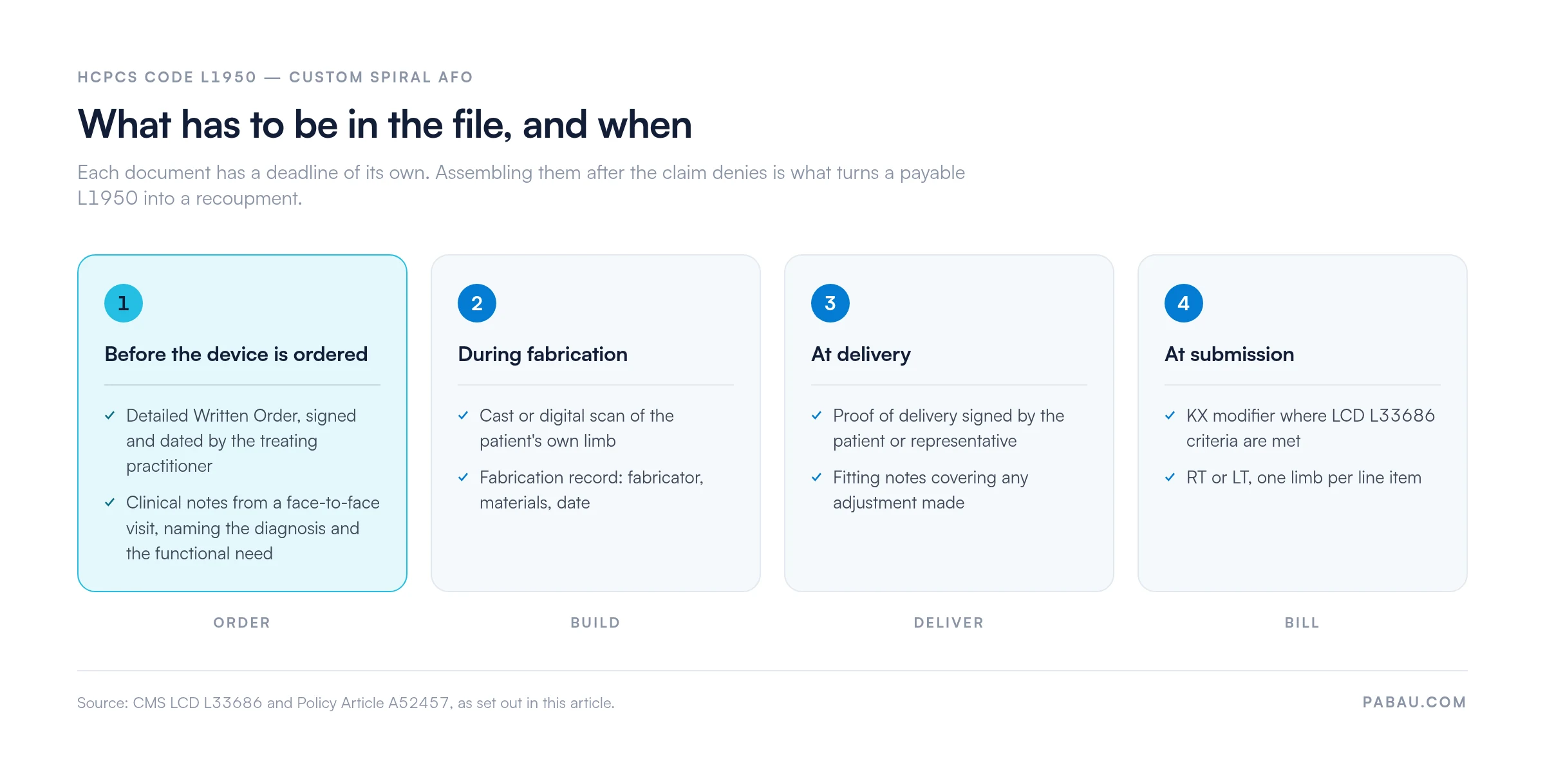 Four-stage timeline of the HCPCS code L1950 claim file