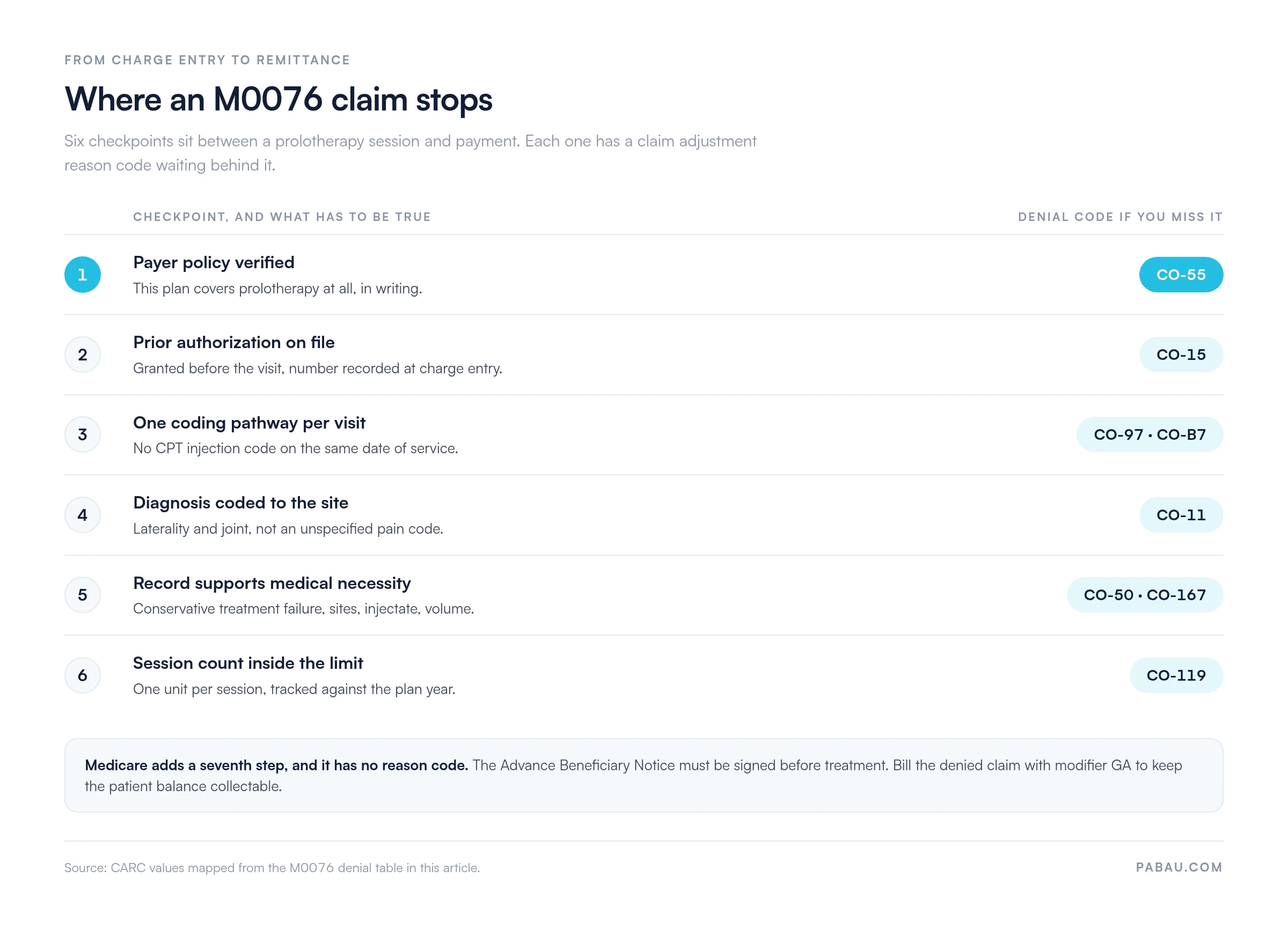 Flow of six checkpoints on an M0076 prolotherapy claim and the denial code behind each