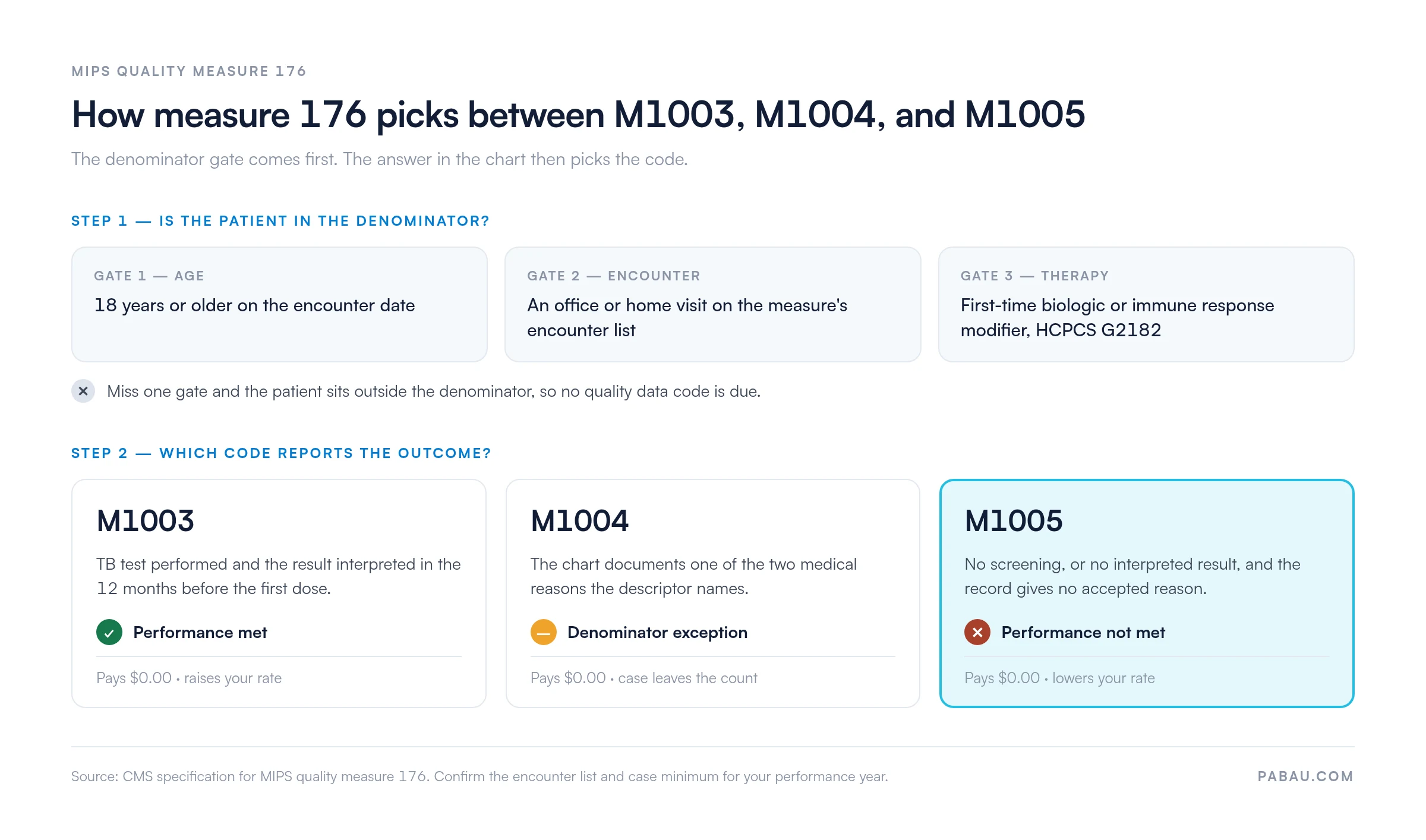 Decision chart for MIPS quality measure 176.