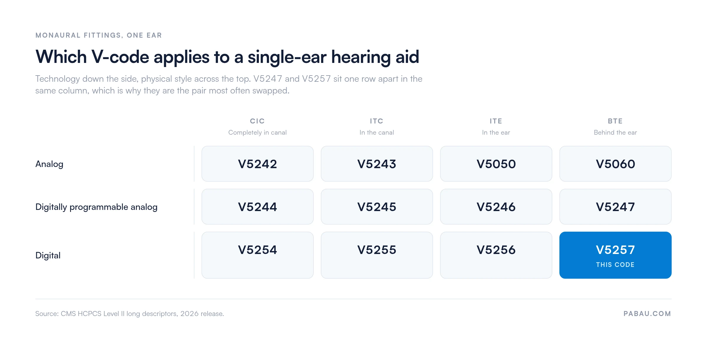 Grid of monaural hearing aid HCPCS codes by technology and style