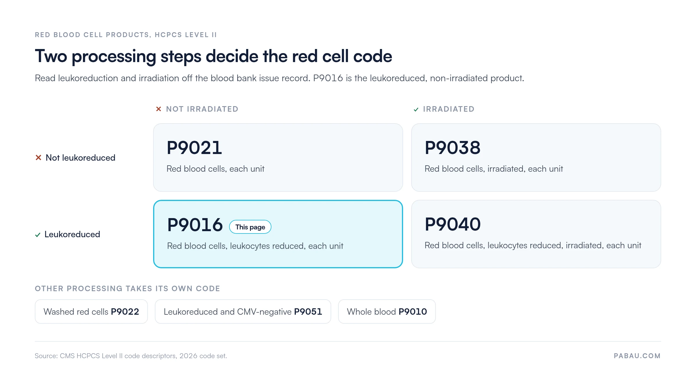 Grid mapping red blood cell processing to HCPCS codes