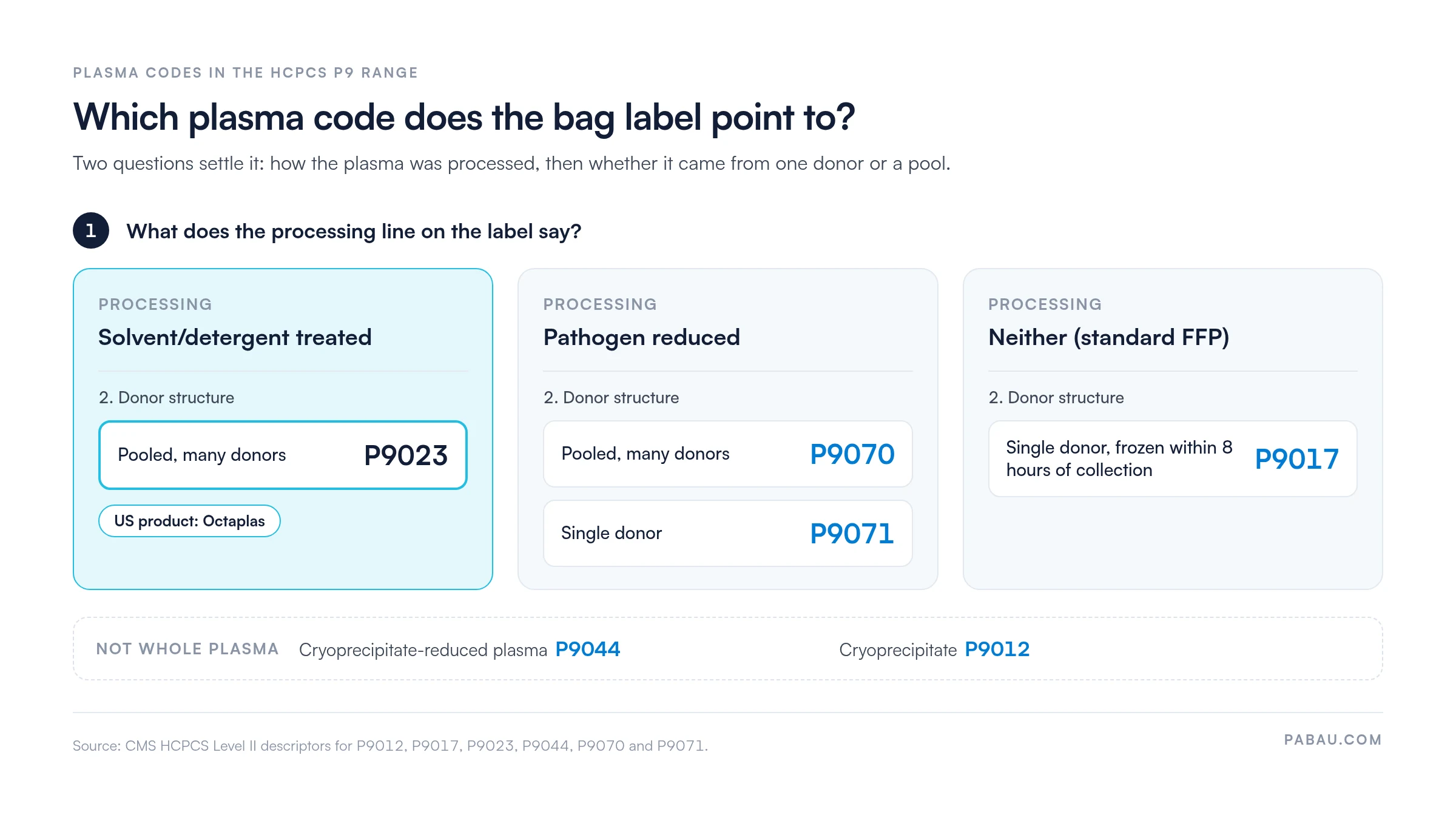 Decision chart for plasma codes in the HCPCS P9 range