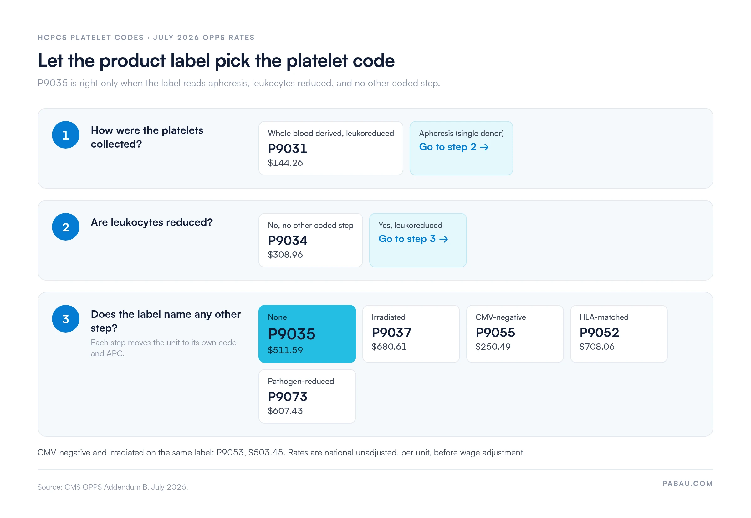 Three-step decision diagram for HCPCS platelet codes with July 2026 OPPS national unadjusted rates.