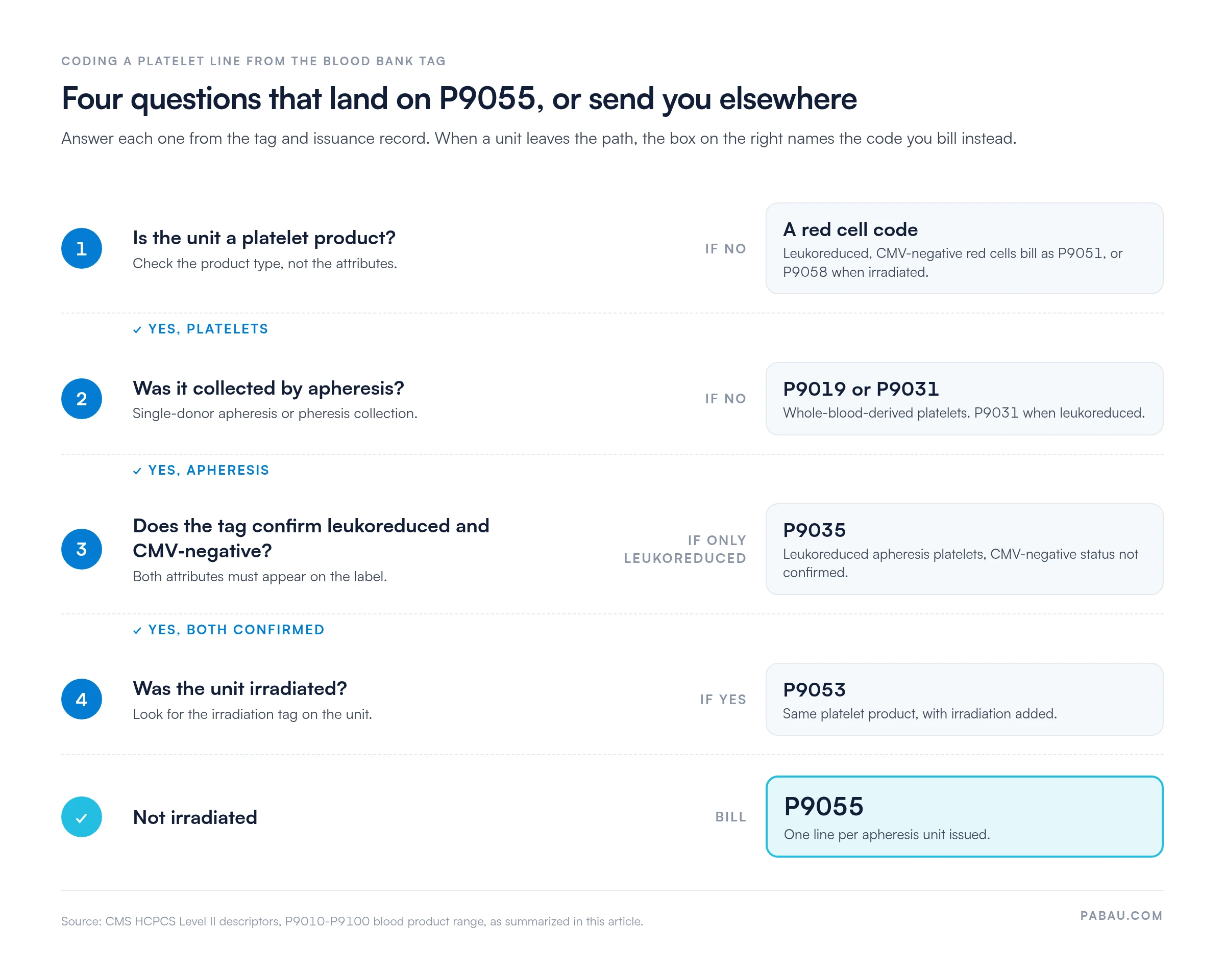 Decision path for coding a platelet unit