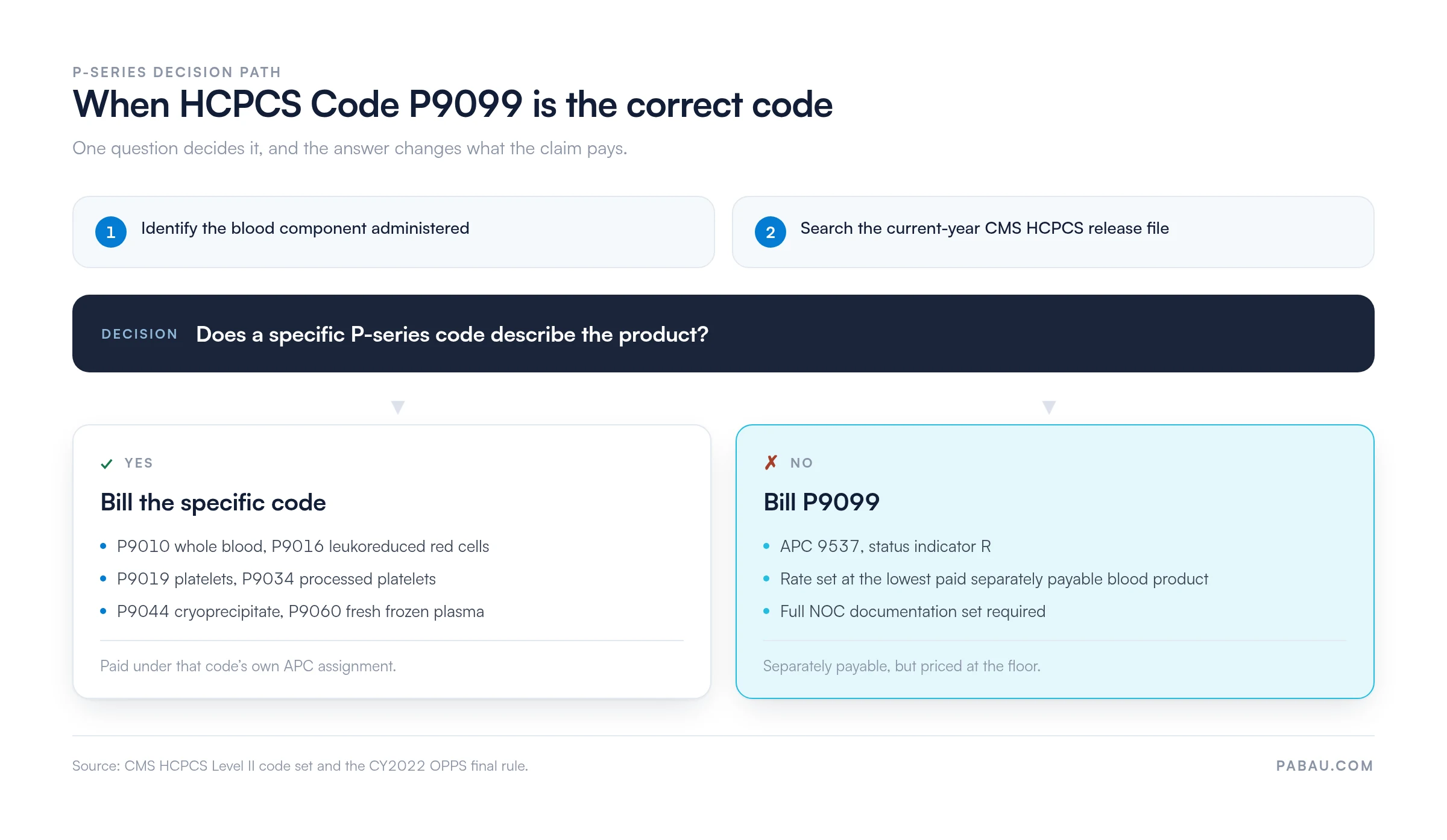 Decision path for HCPCS Code P9099.