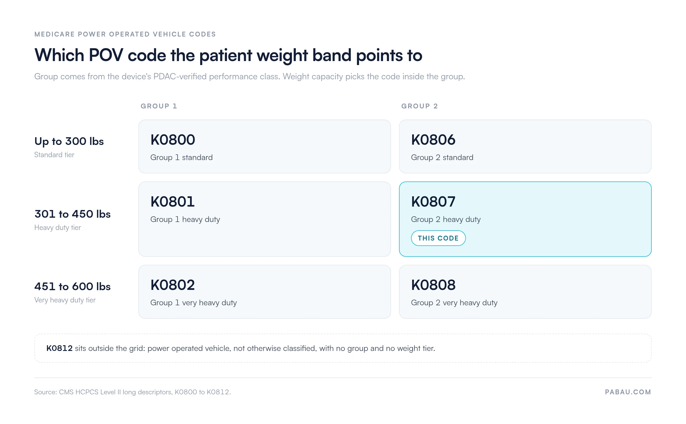 Grid of Medicare power operated vehicle codes by group and patient weight capacity: up to 300 pounds is K0800 in group 1 and K0806 in group 2; 301 to 450 pounds is K0801 and K0807; 451 to 600 pounds is K0802 and K0808