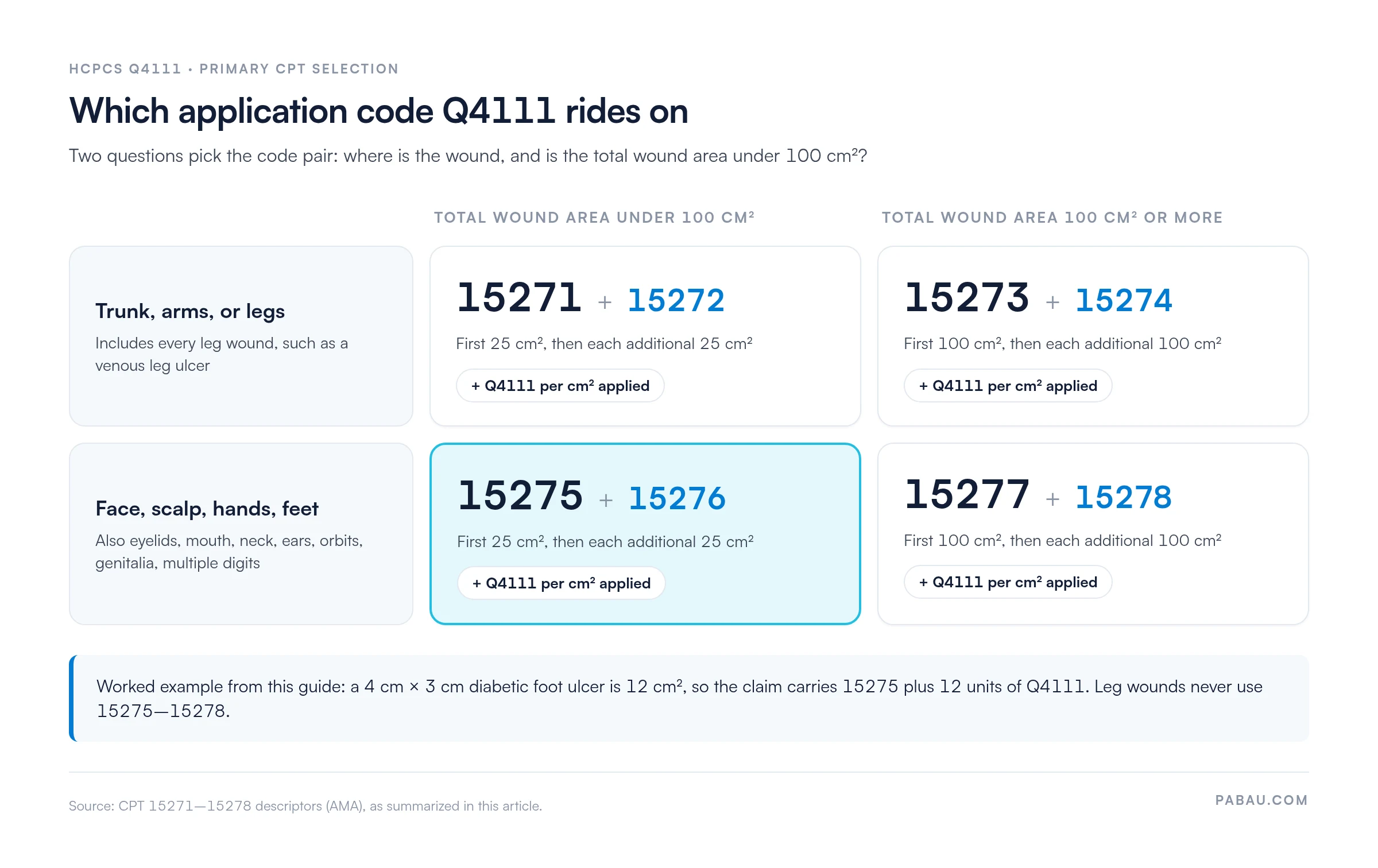 Decision grid for HCPCS Q4111 primary CPT codes
