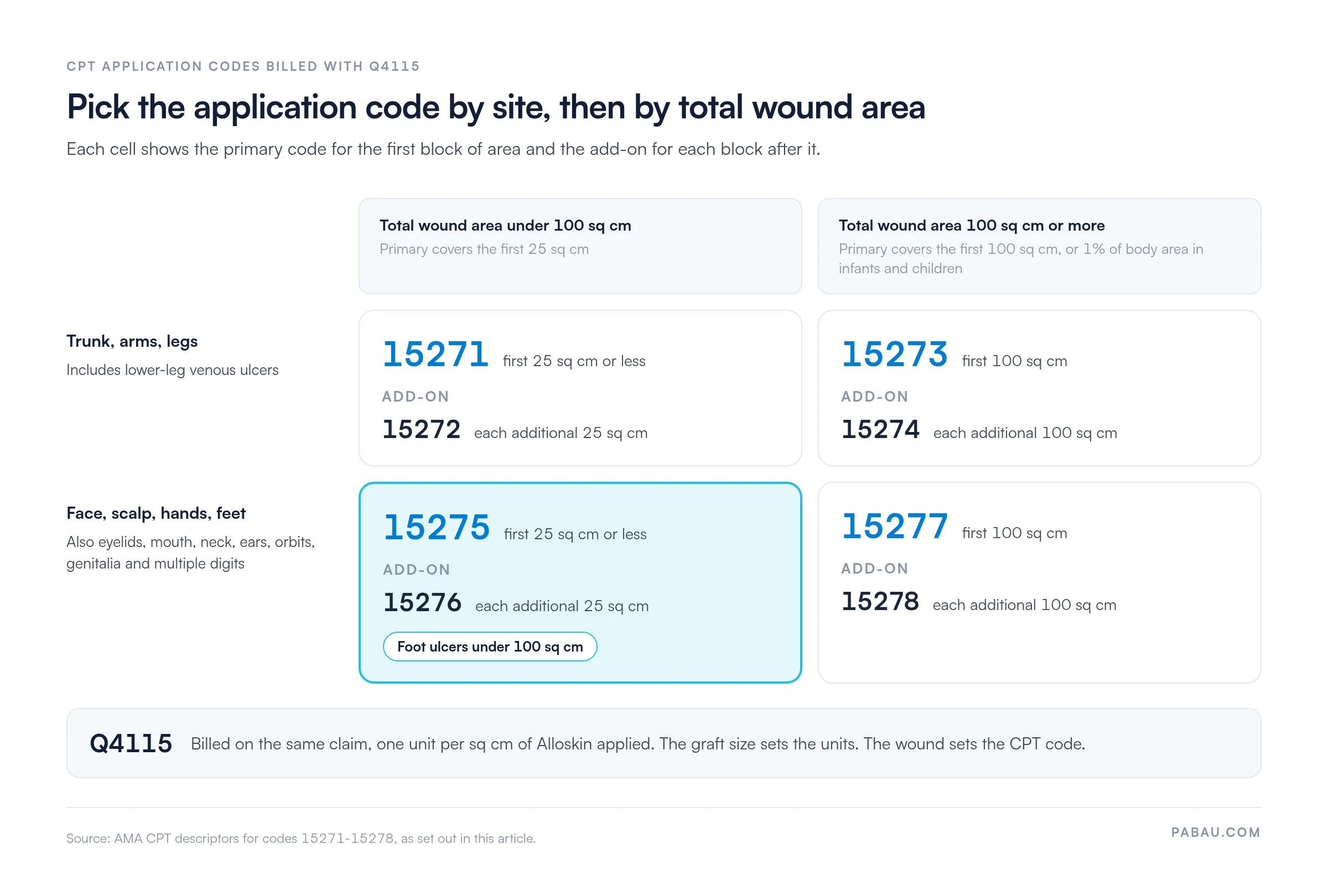 Grid of CPT skin substitute application codes billed with Q4115