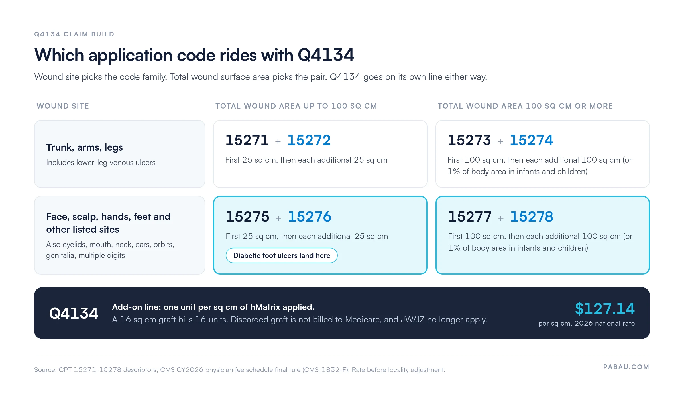 Grid pairing Q4134 with CPT application codes