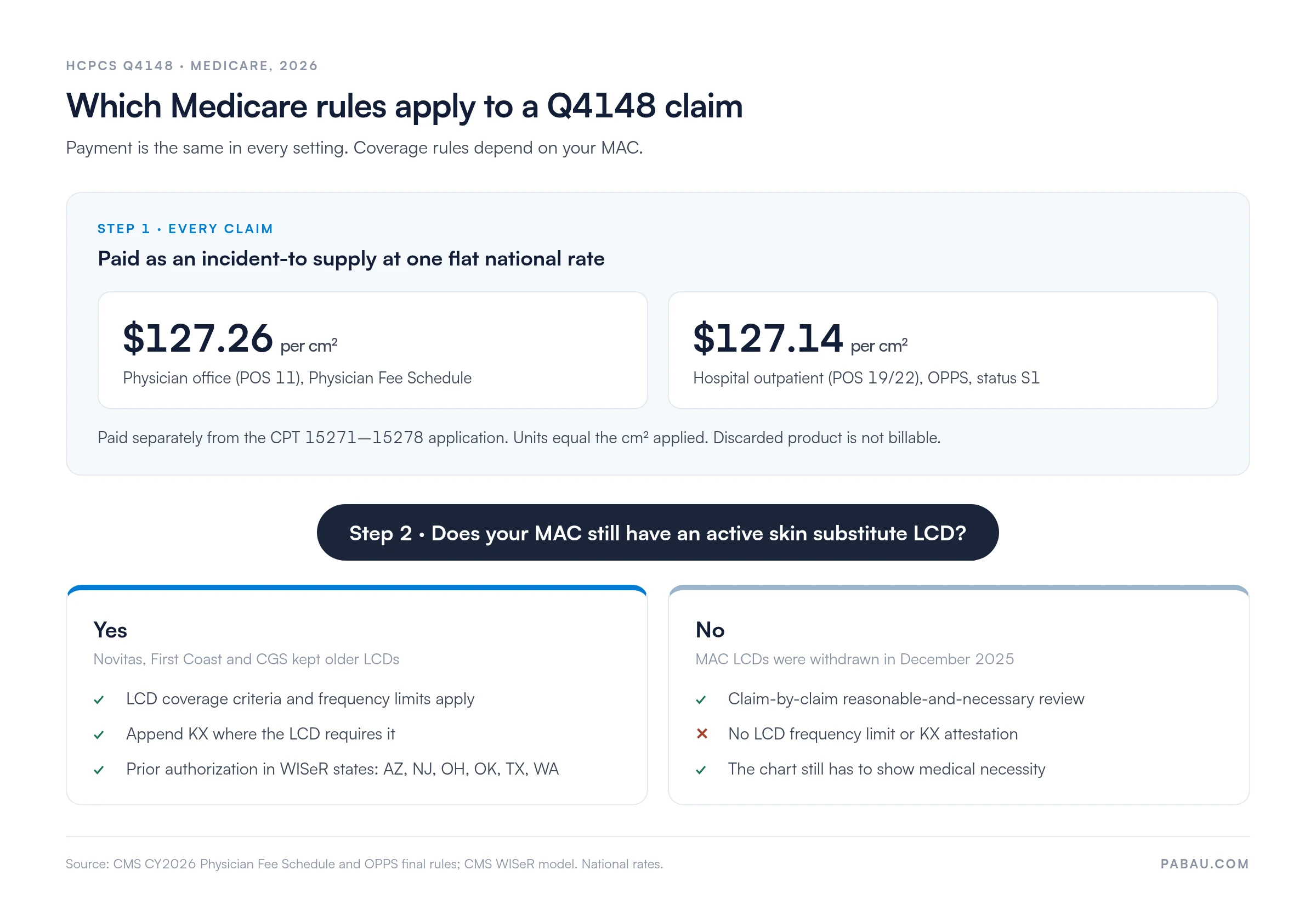 Decision diagram for Q4148 Medicare claims in 2026