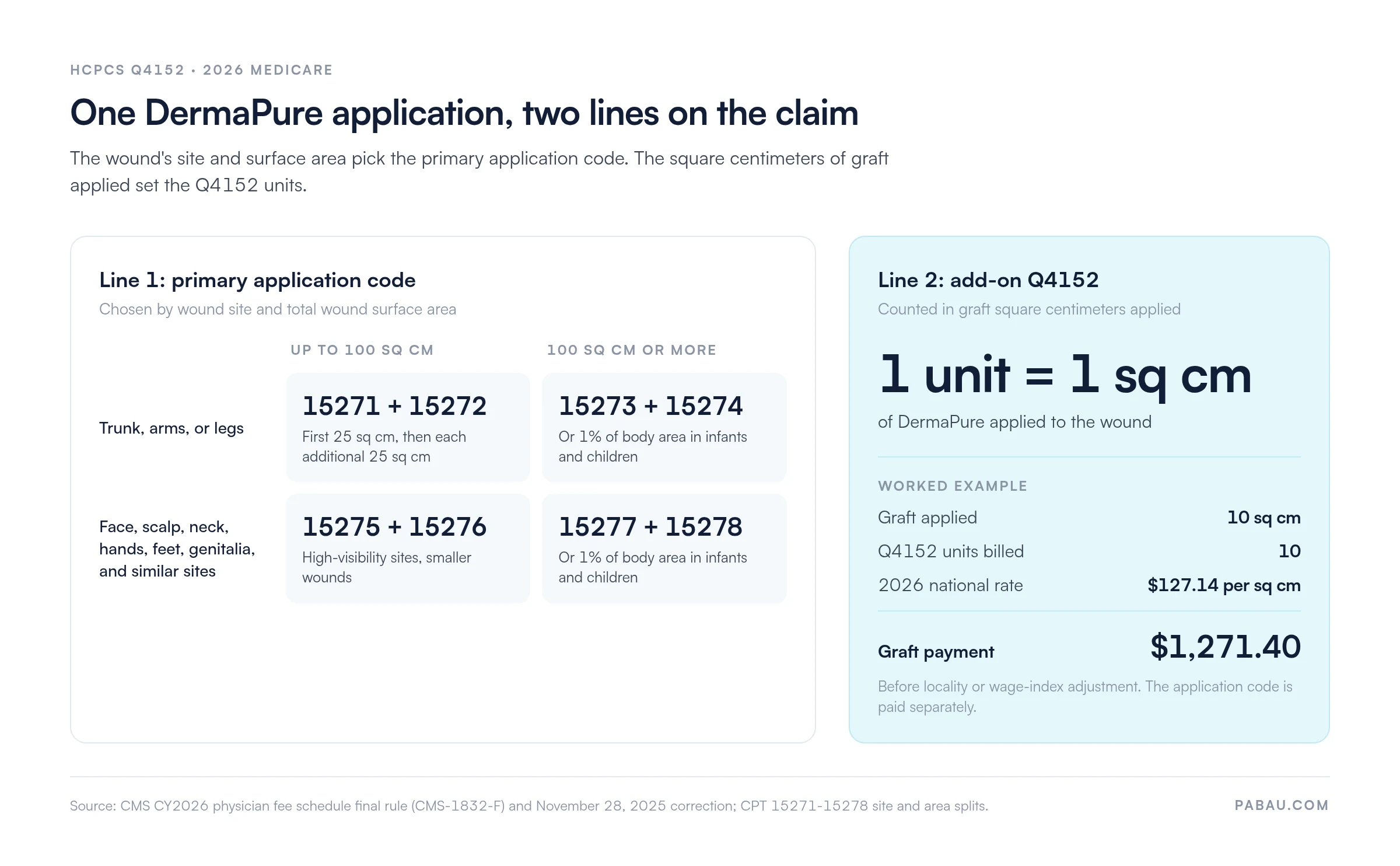 Diagram of a Q4152 claim: line 1 is the application code by site and area