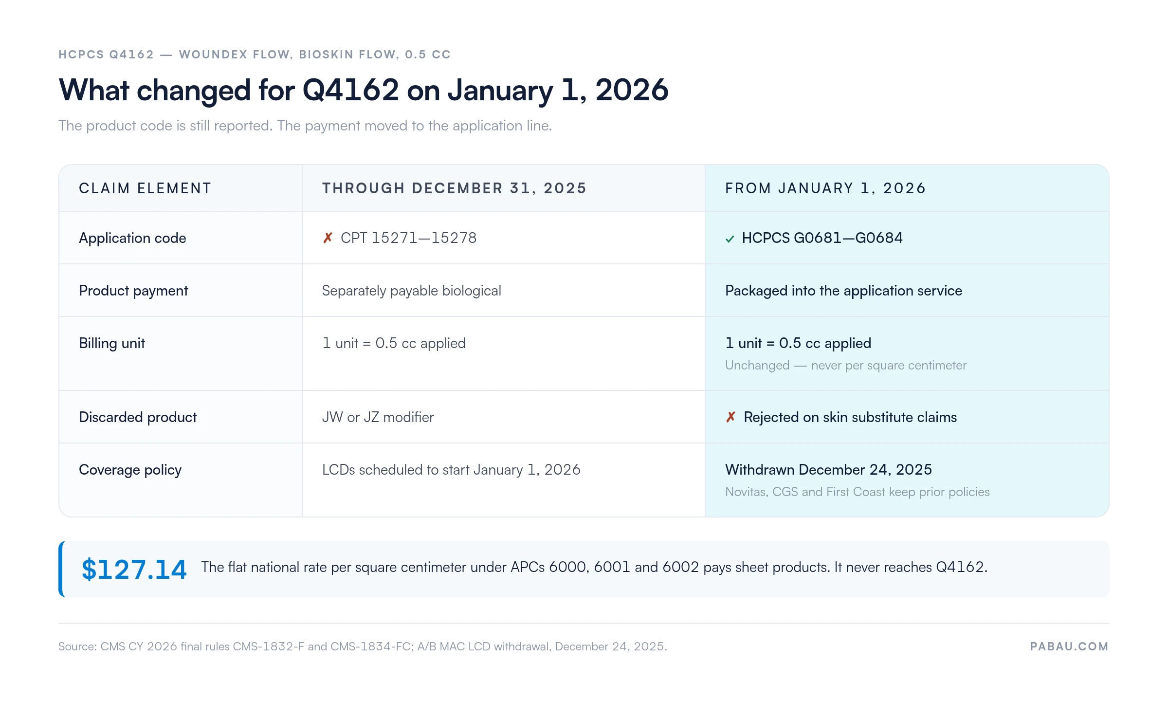 Before and after table for HCPCS Q4162.