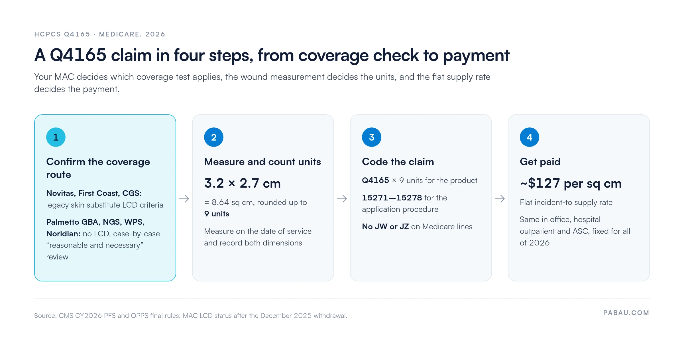 Four-step Q4165 Medicare claim flow for 2026