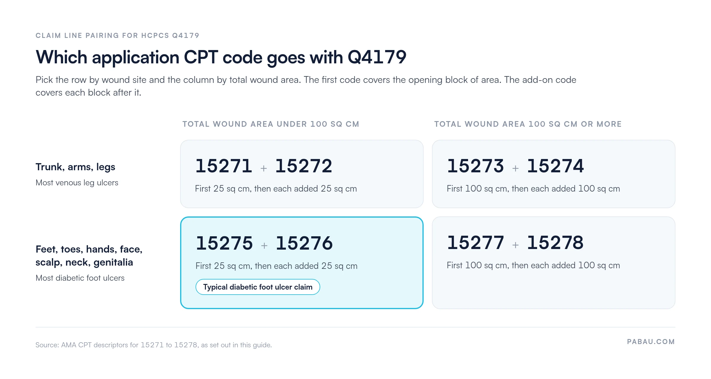 Grid pairing HCPCS Q4179 with application CPT codes by wound site and size