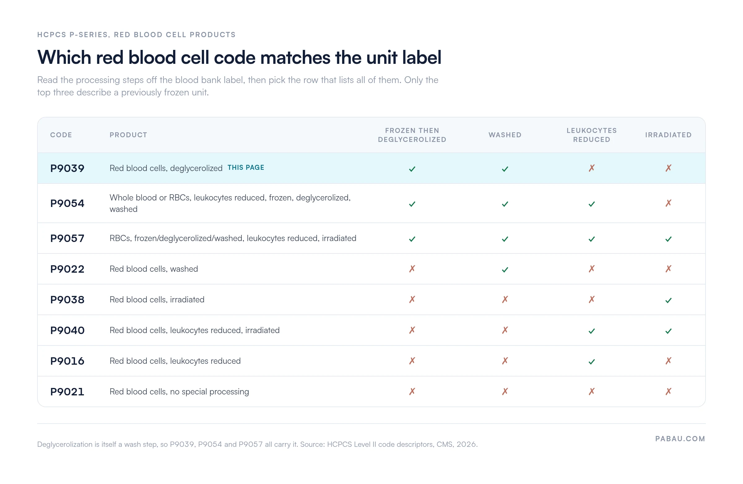 Matrix of HCPCS red blood cell codes and their processing steps.