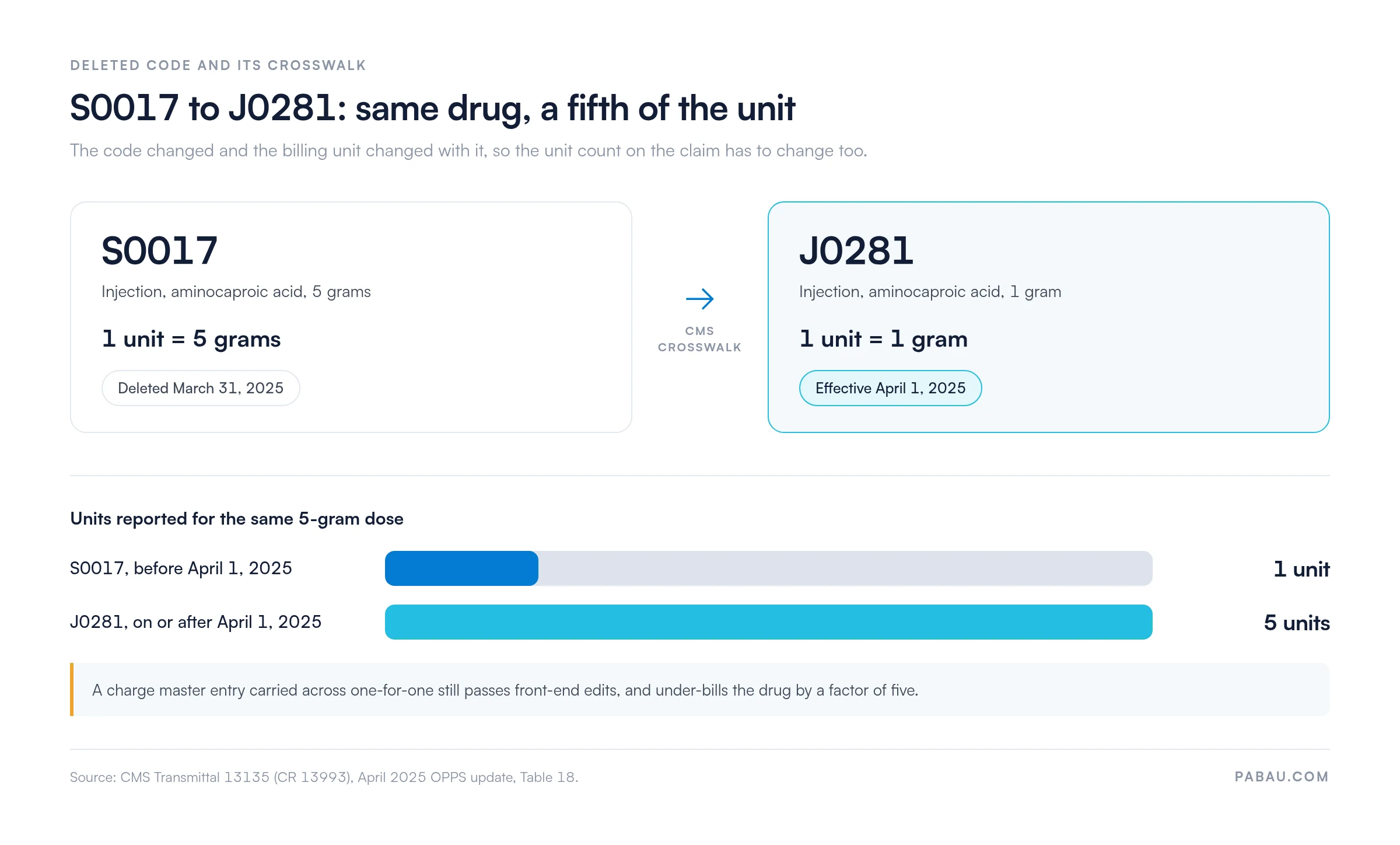 Crosswalk chart: S0017 to J0281, same drug (a fifth of the unit)