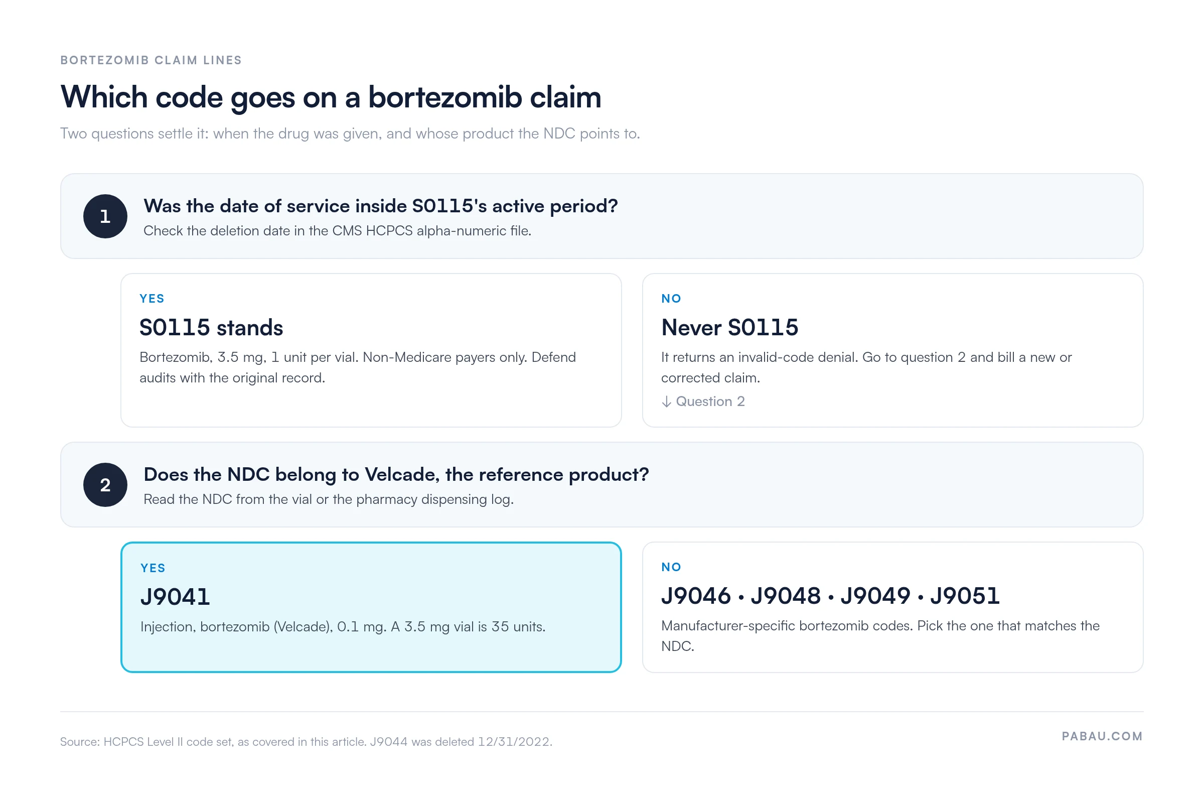 Decision flow for bortezomib claim lines
