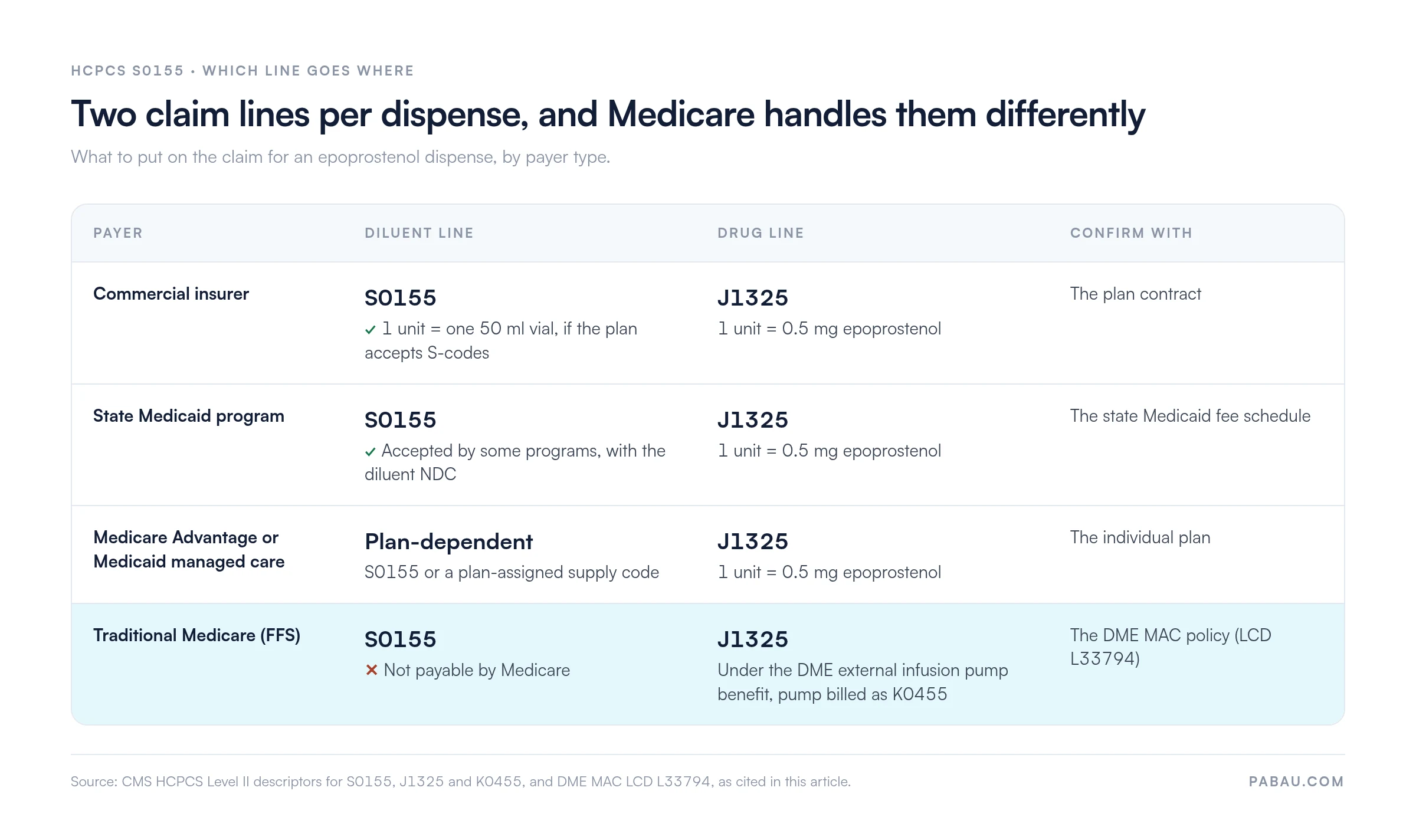 Matrix of claim lines for an epoprostenol dispense by payer