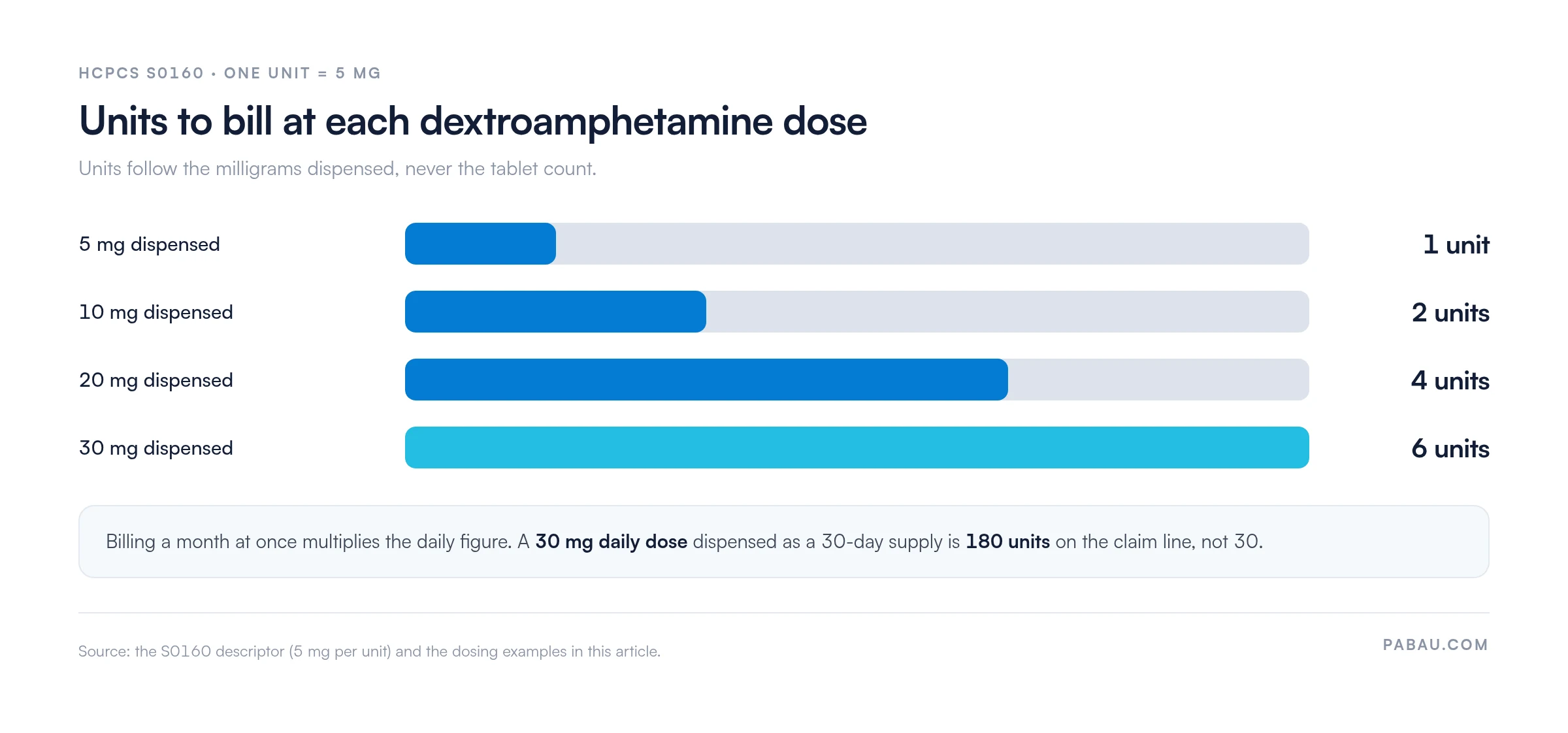Bar chart of HCPCS S0160 billing units by dextroamphetamine dose: 5 mg is 1 unit, 10 mg is 2 units, 20 mg is 4 units, 30 mg is 6 units, and a 30 mg daily dose over 30 days is 180 units