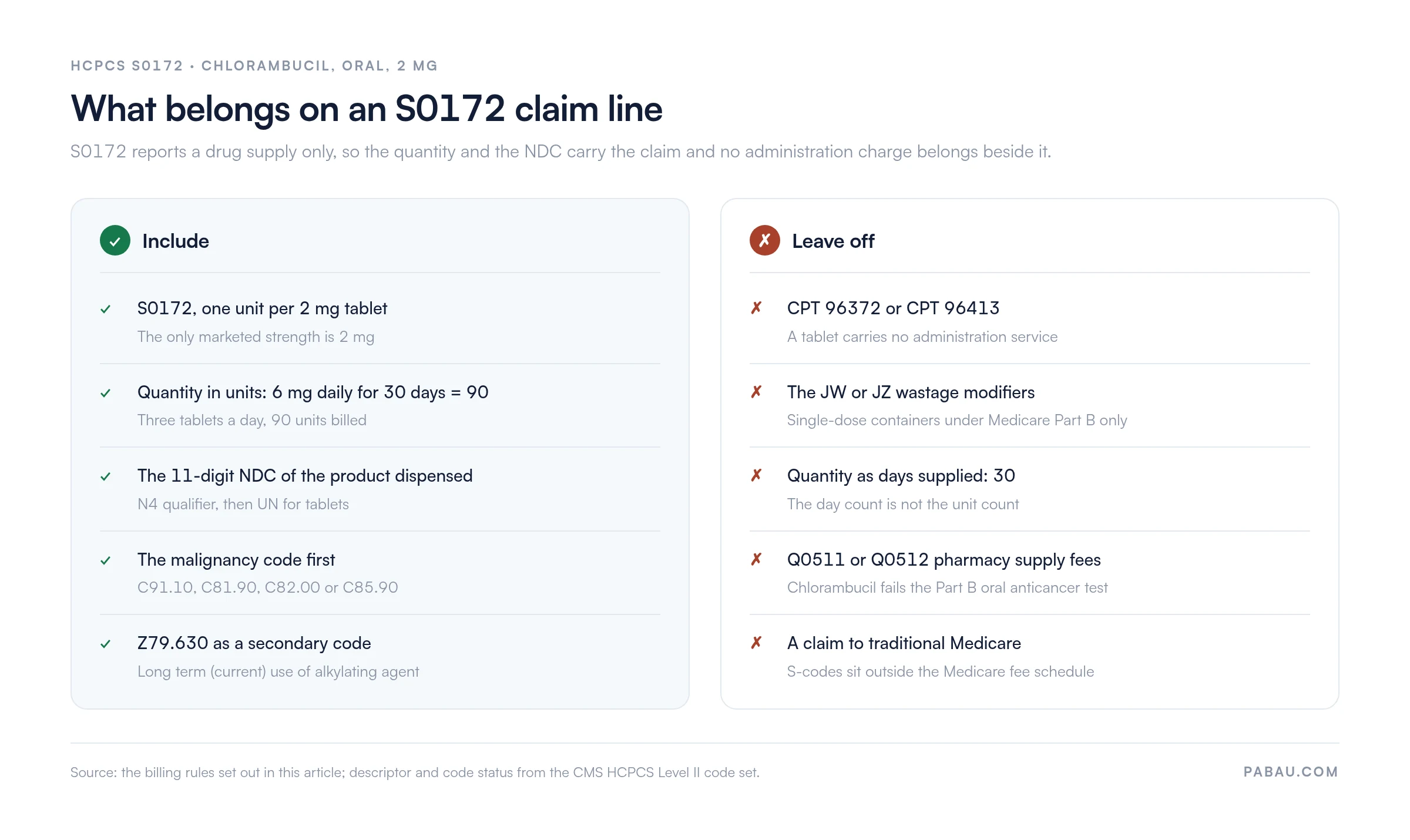 Two-column checklist for an HCPCS S0172 claim line.