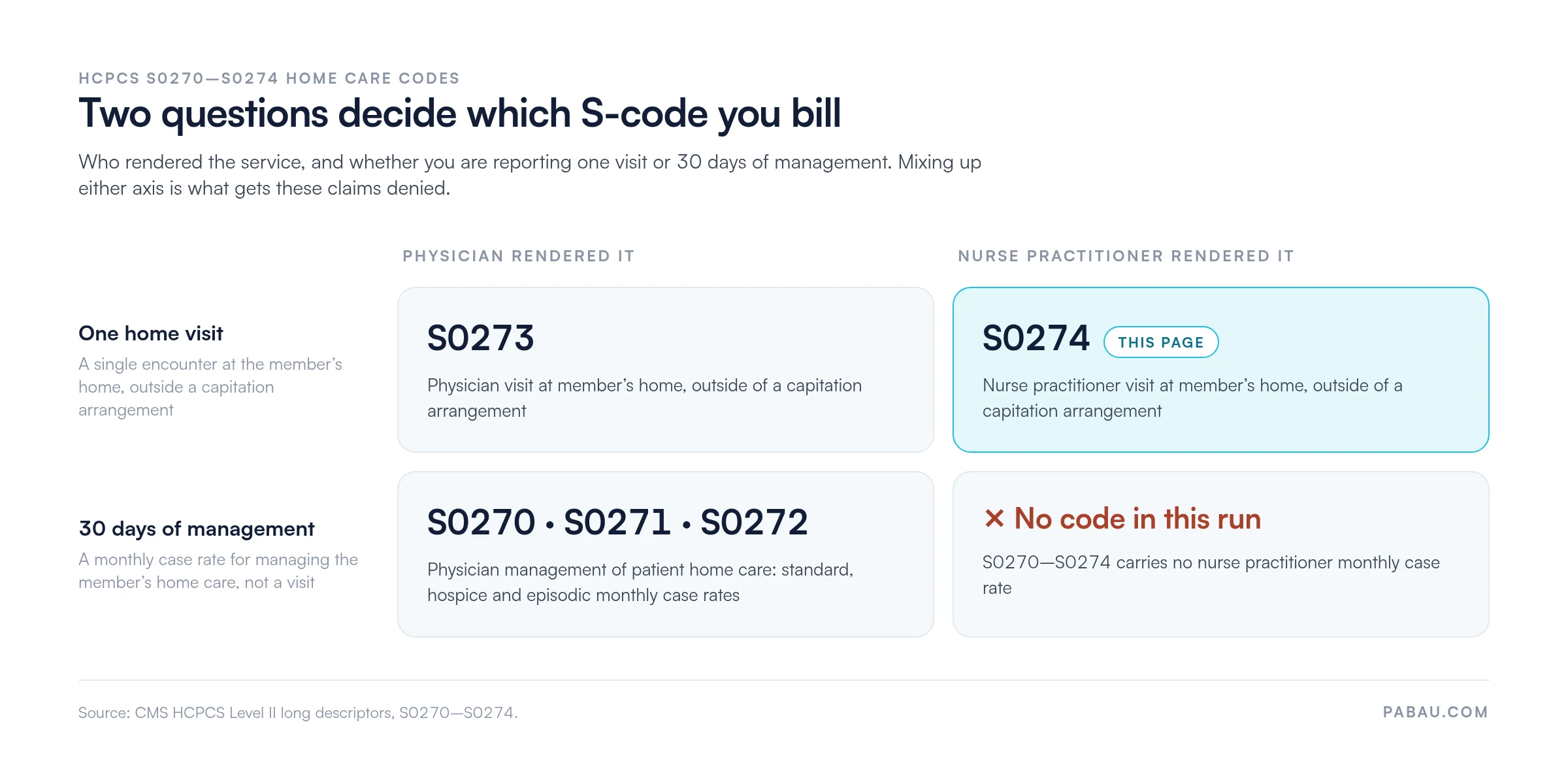Grid of the HCPCS S0270 to S0274 home care codes by rendering provider and unit of service.