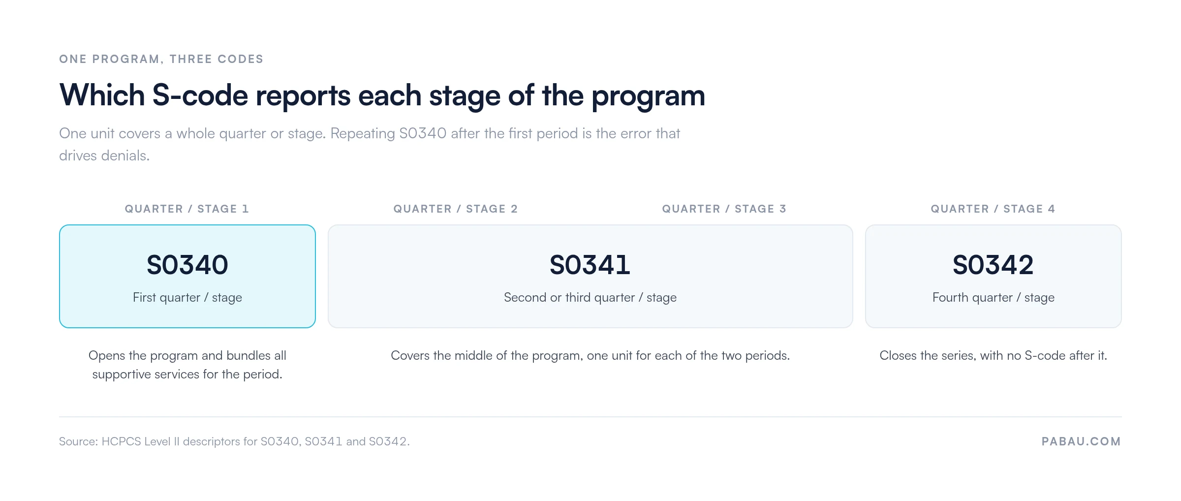 Timeline showing which HCPCS code reports each stage of the program.
