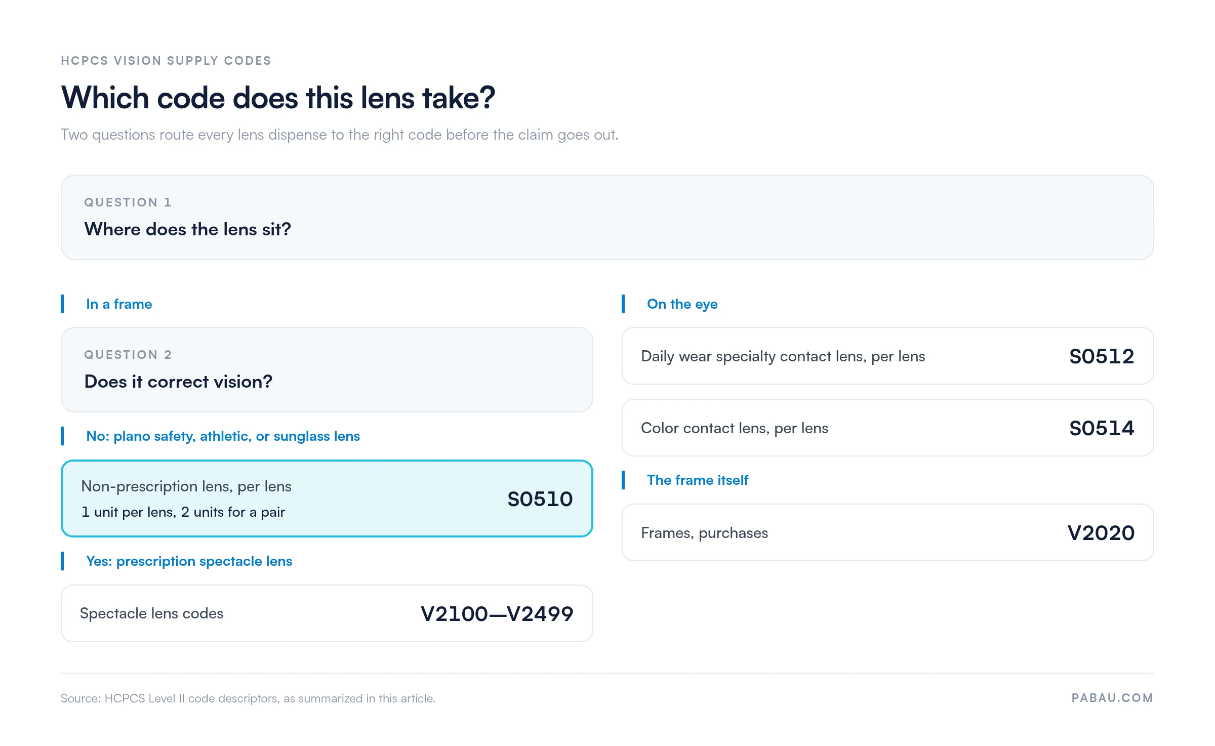 Decision tree for lens codes: frame-mounted non-prescription safety, athletic, or sunglass lens is S0510 at 1 unit per lens and 2 for a pair; prescription spectacle lens is V2100 to V2499; daily wear specialty contact lens is S0512; color contact lens is S0514; frames are V2020
