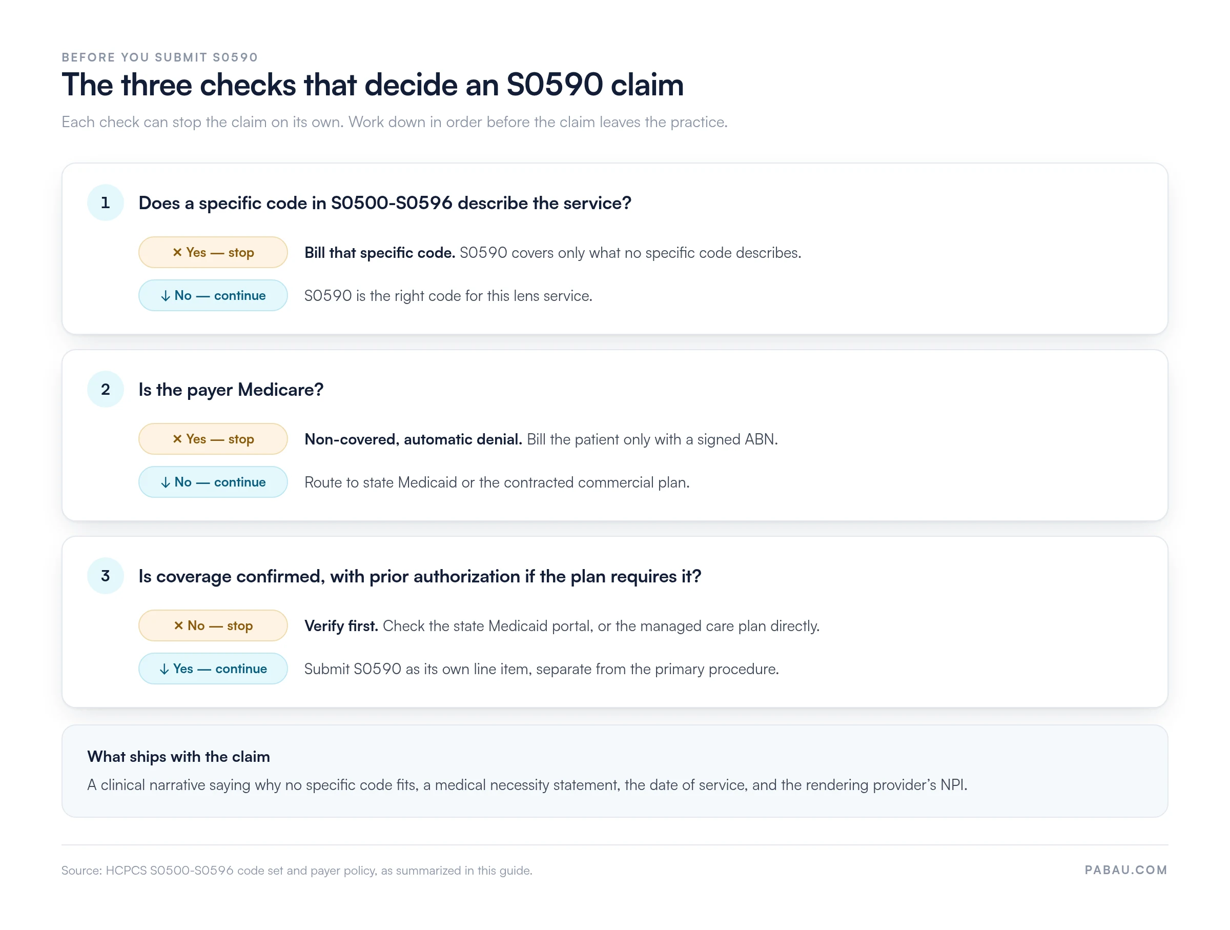 Decision flow for HCPCS code S0590: if a specific code in S0500-S0596 fits, bill that instead; if the payer is Medicare, the claim is non-covered and denied automatically; otherwise confirm Medicaid or commercial coverage and prior authorization, then submit S0590 as its own line item with a clinical narrative, medical necessity statement, date of service and rendering provider NPI
