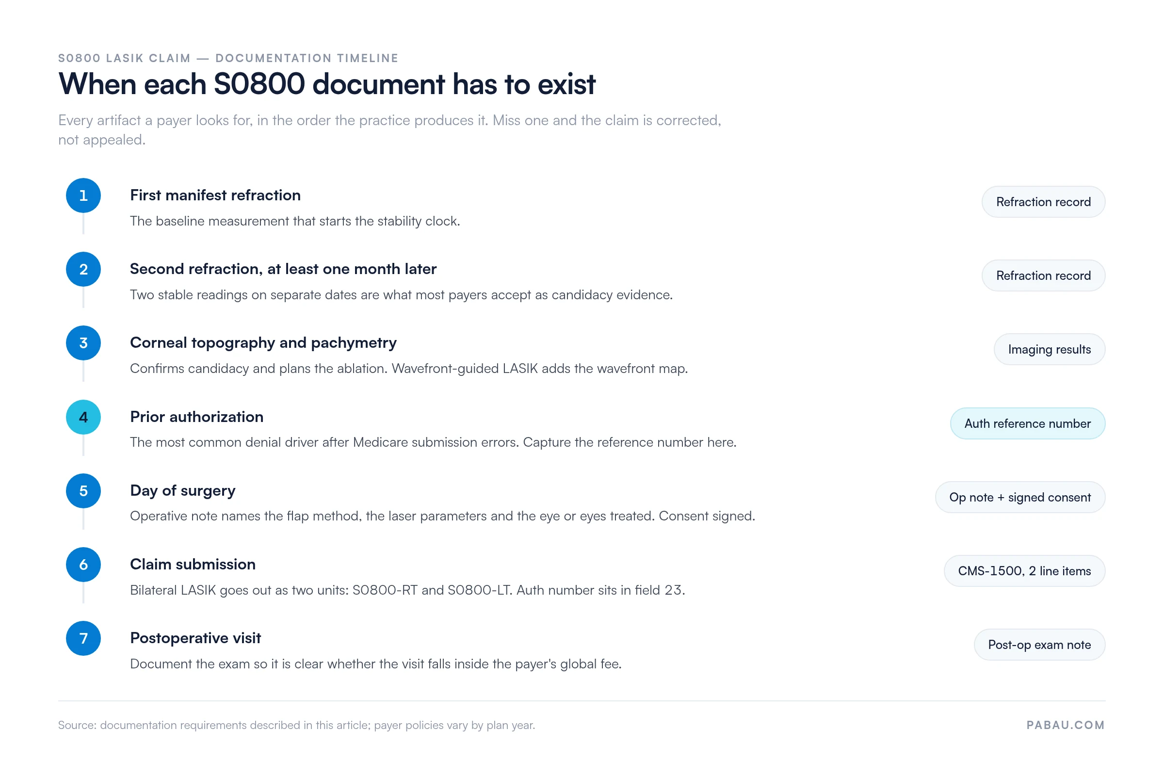 Timeline of the seven documents an S0800 LASIK claim needs