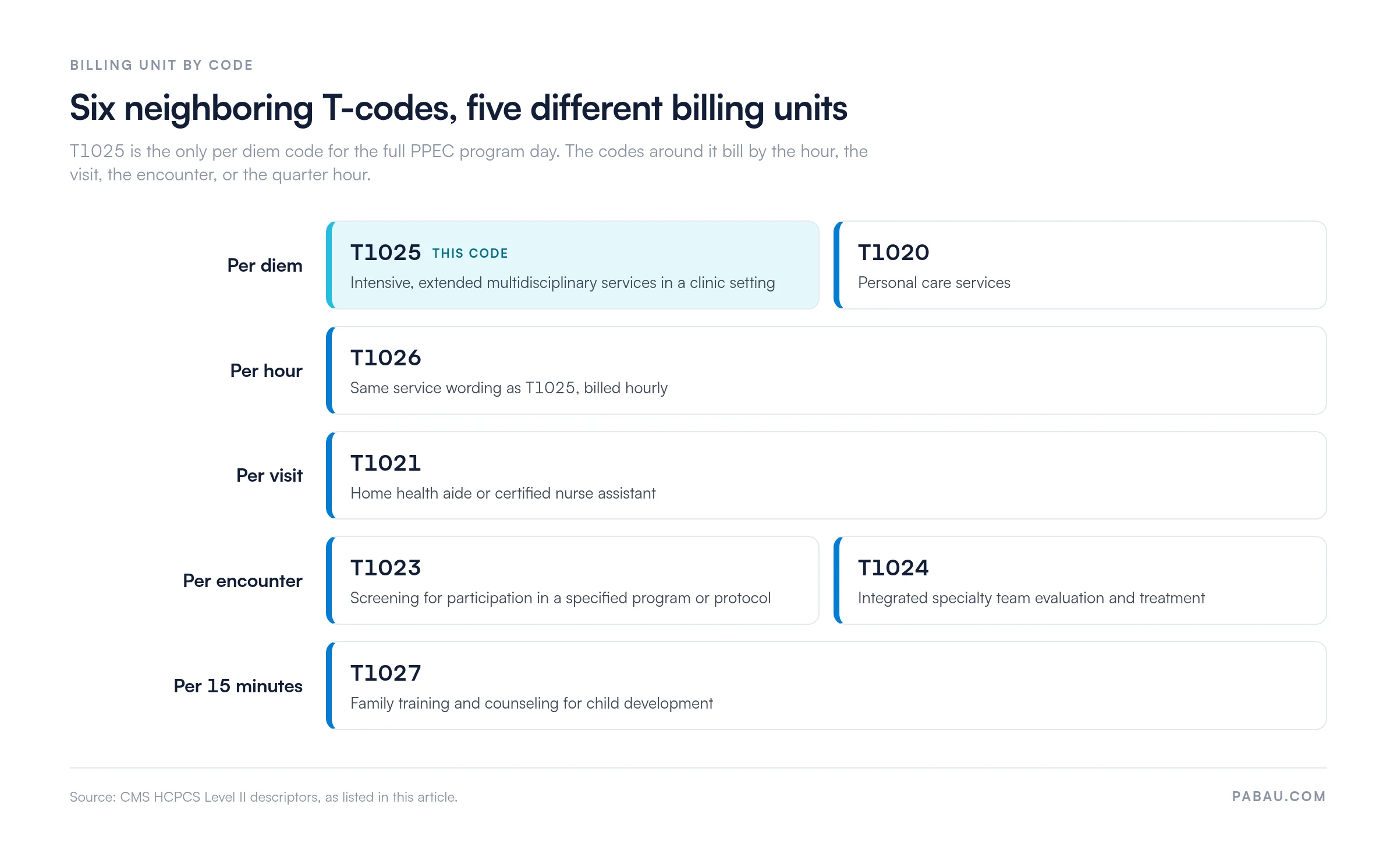 Grouped chart of six HCPCS T-codes by billing unit.