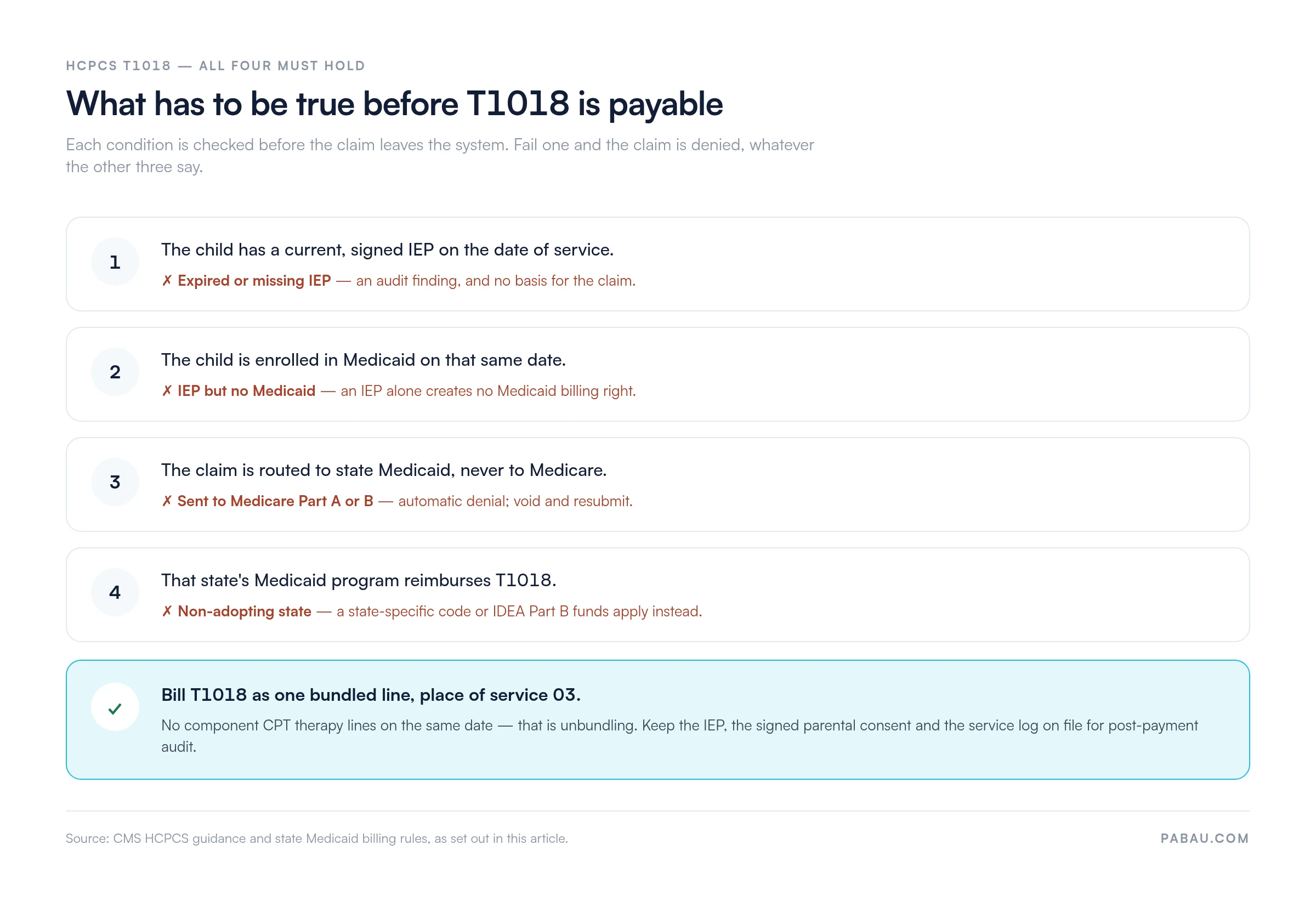 Four conditions that must all hold before HCPCS T1018 is payable.