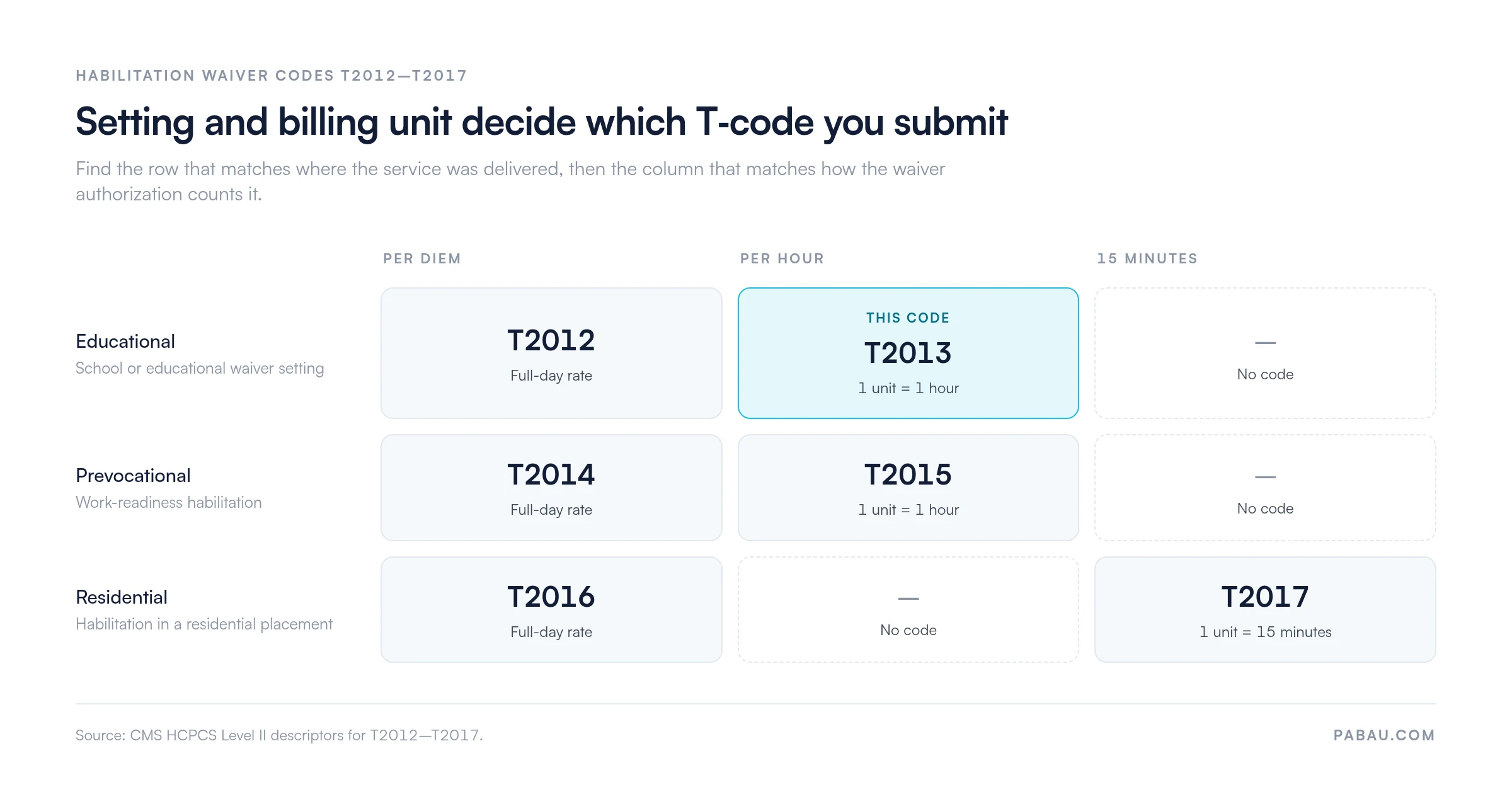 Grid of HCPCS habilitation waiver codes by setting and billing unit: educational T2012 per diem and T2013 per hour, prevocational T2014 per diem and T2015 per hour, residential T2016 per diem and T2017 per 15 minutes