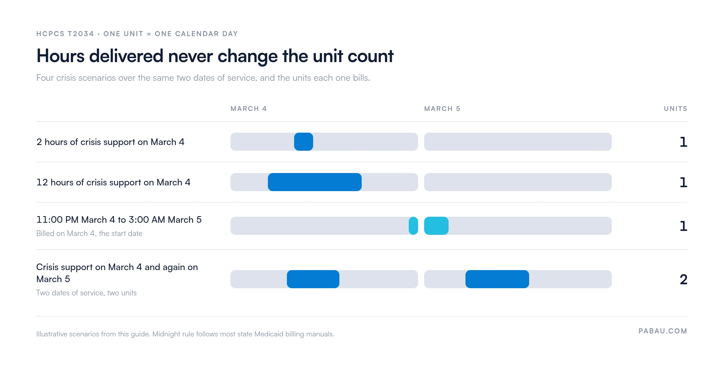 Chart showing how HCPCS T2034 units are counted.