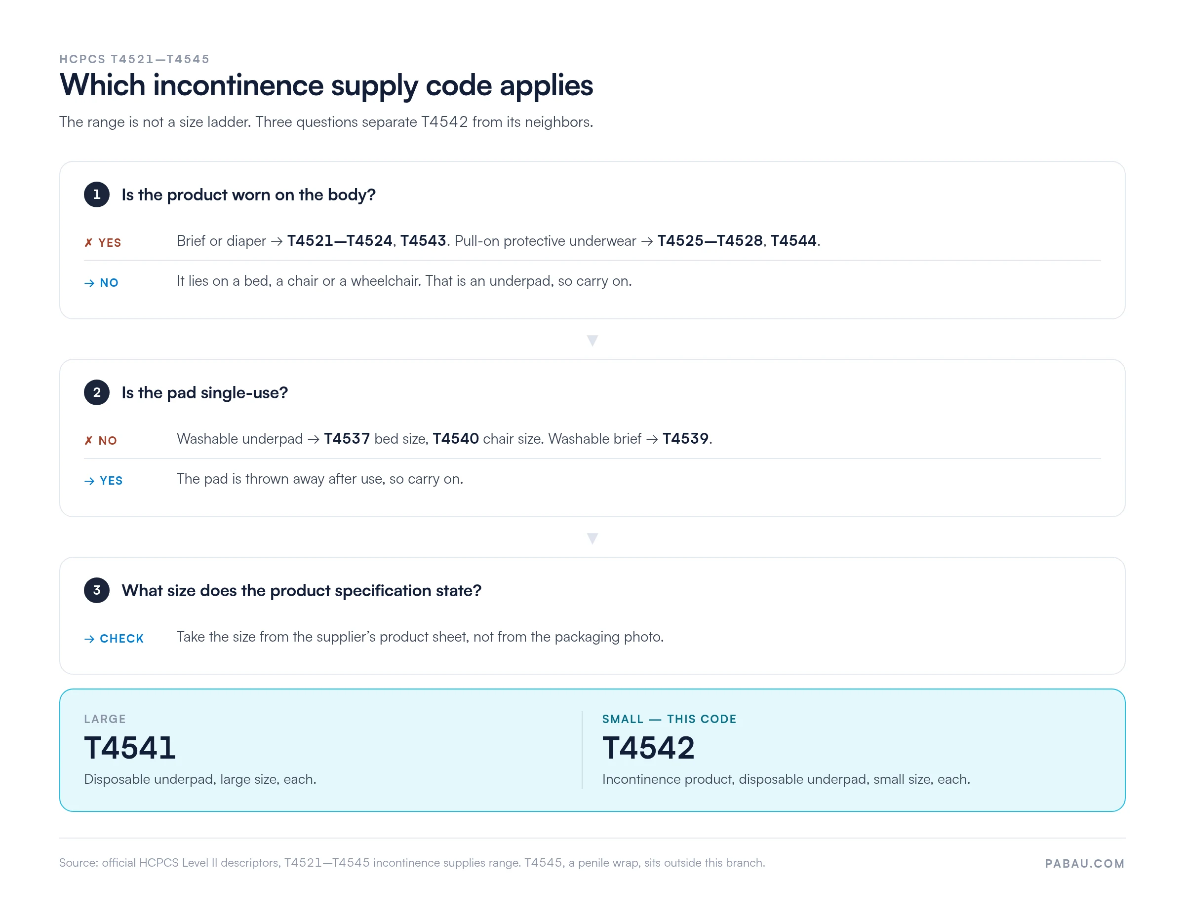 Decision flow for choosing an HCPCS incontinence supply code.