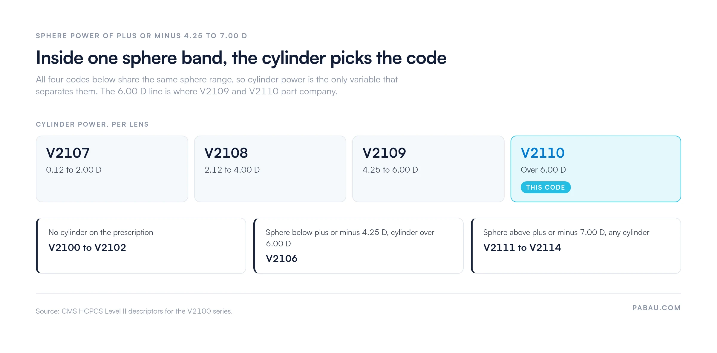 Code selector for the plus or minus 4.25 to 7.00 D sphere band: V2107 covers 0.12 to 2.00 D of cylinder, V2108 covers 2.12 to 4.00 D, V2109 covers 4.25 to 6.00 D, and V2110 covers cylinder over 6.00 D. No cylinder means V2100 to V2102, sphere below 4.25 D with cylinder over 6.00 D means V2106, and sphere above 7.00 D means V2111 to V2114.