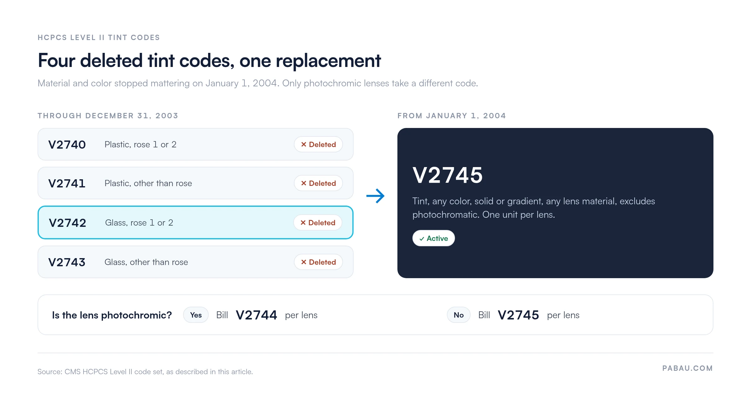 Diagram: deleted HCPCS tint codes V2740, V2741, V2742 and V2743, map to V2745.