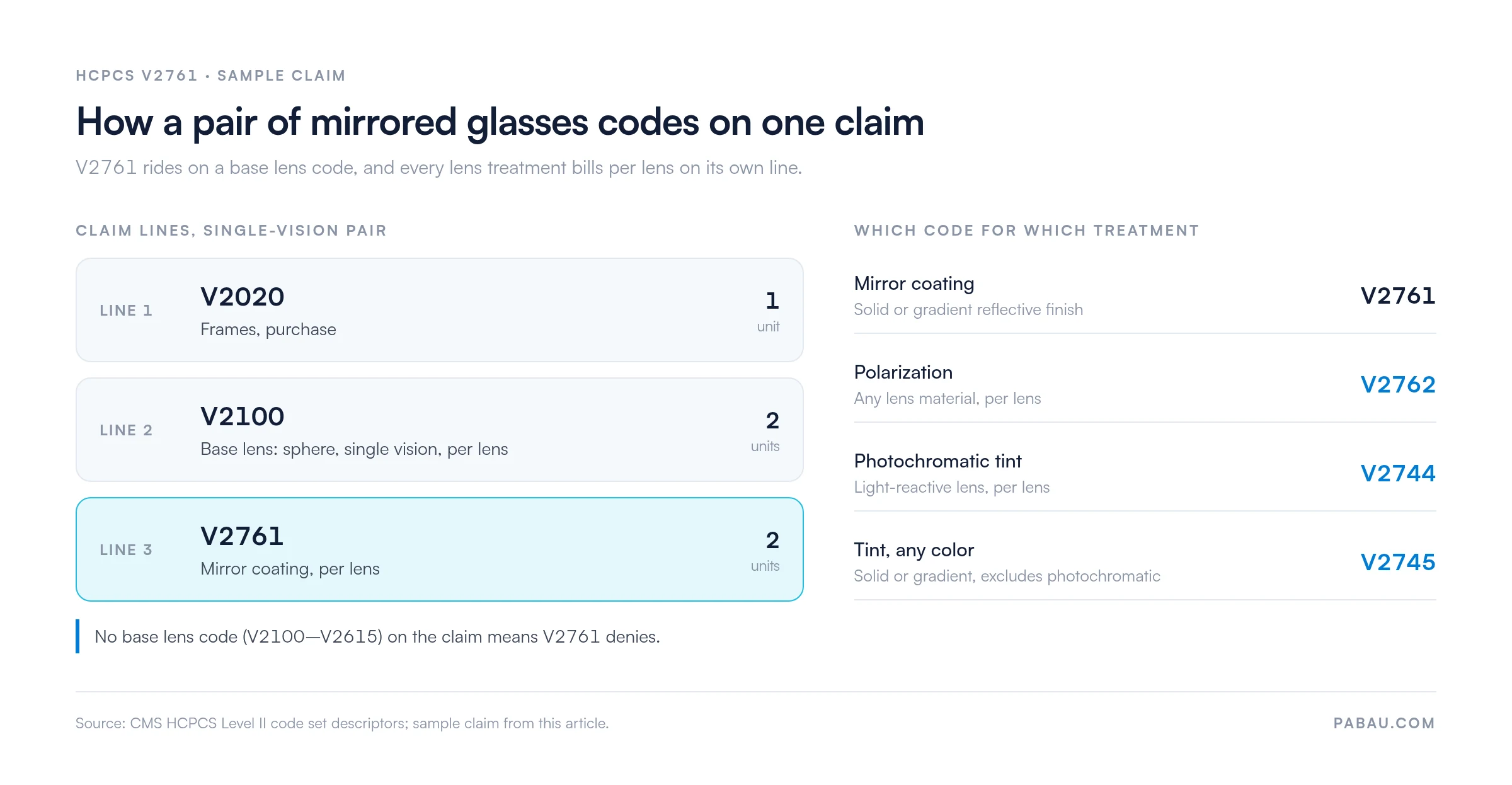 Diagram of a sample claim for a pair of mirrored single-vision glasses: V2020 frames 1 unit, V2100 base lens 2 units, V2761 mirror coating 2 units, with a base lens code from V2100 to V2615 required. Lens treatment codes: mirror coating V2761, polarization V2762, photochromatic tint V2744, any-color tint V2745.