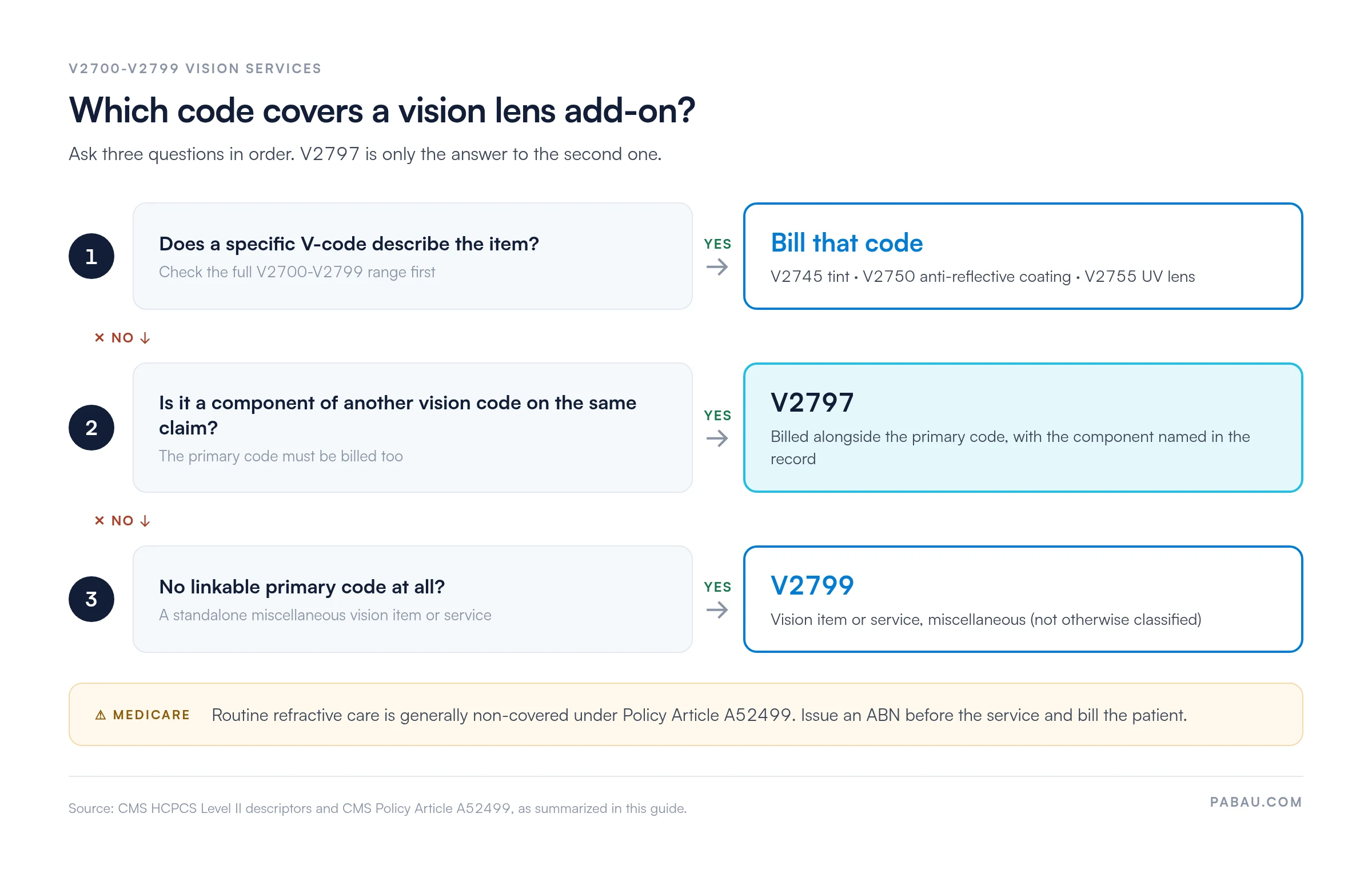 Decision path for vision lens add-ons.