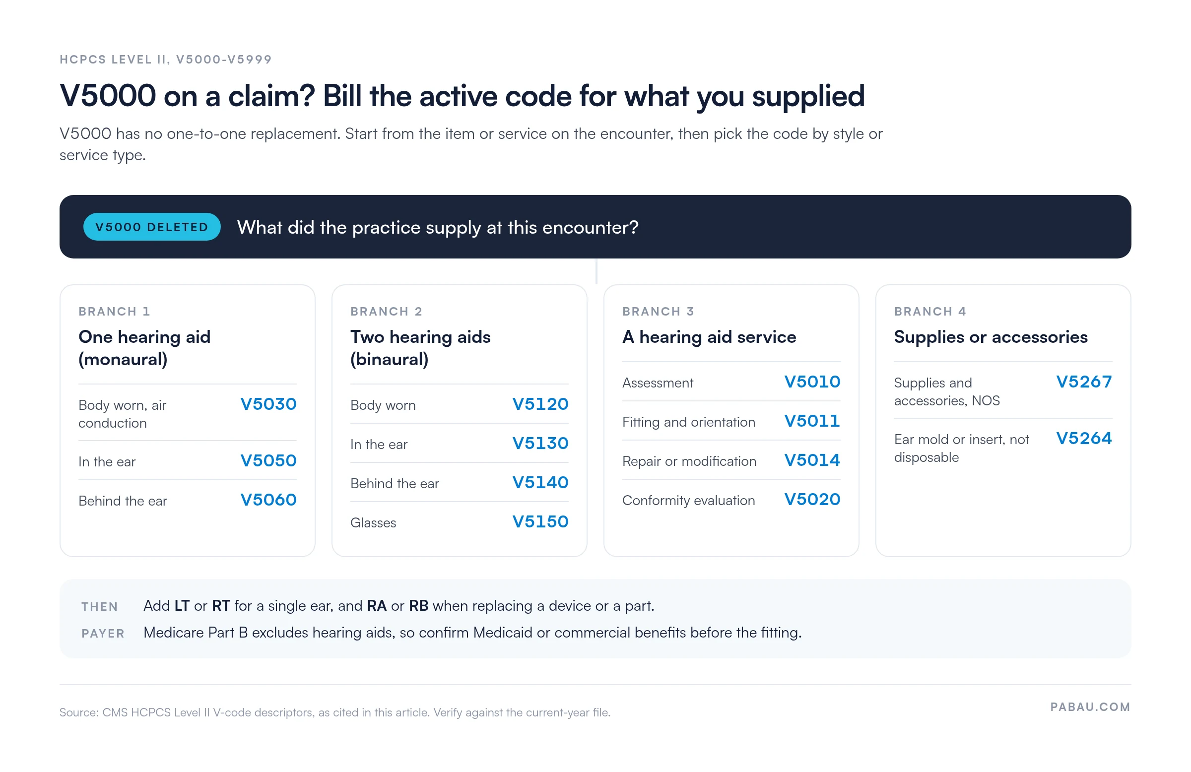 Decision map for replacing deleted HCPCS code V5000.