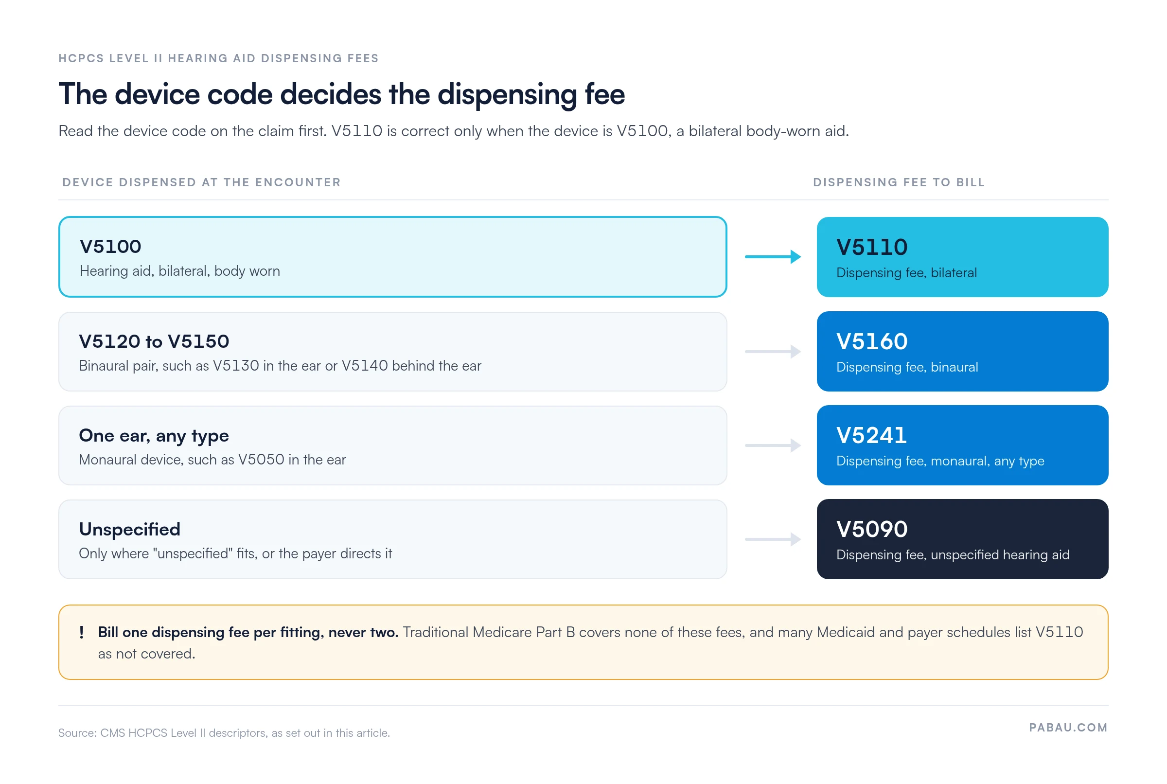 Diagram pairing hearing aid device codes with dispensing fees: V5100 bilateral body-worn aid takes V5110; binaural pairs V5120 to V5150 take V5160; one ear of any type takes V5241; unspecified takes V5090. One dispensing fee per fitting.