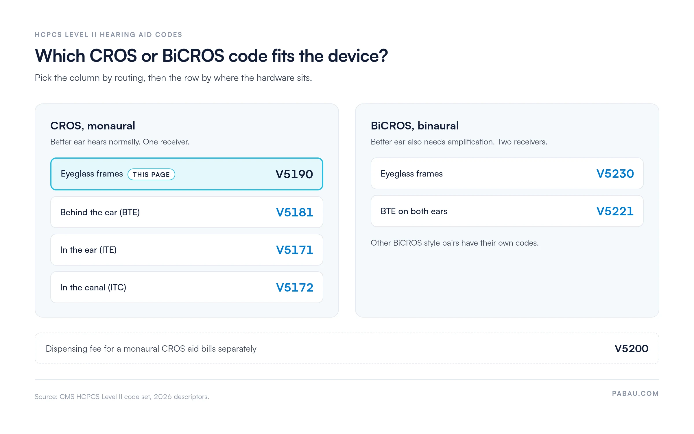 Code map for CROS and BiCROS hearing aids. Monaural CROS.