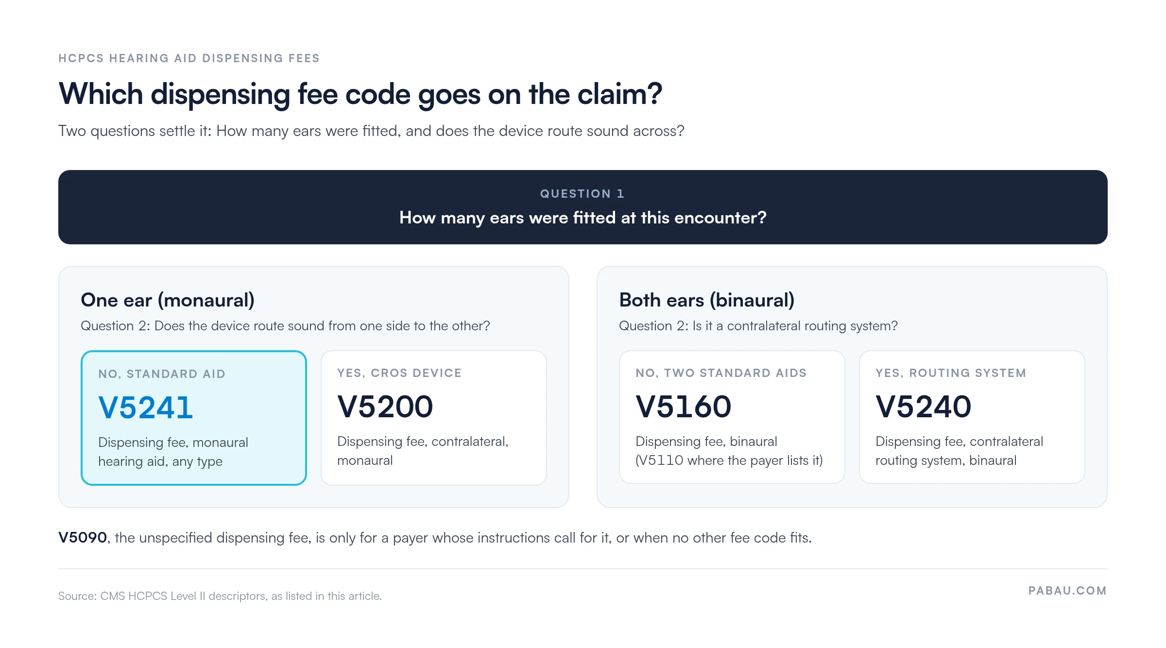 Decision diagram for hearing aid dispensing fee codes: one ear with a standard aid takes V5241, one ear with a CROS device takes V5200, both ears with standard aids take V5160 (V5110 where listed), and a binaural contralateral routing system takes V5240. V5090 is the unspecified fallback.