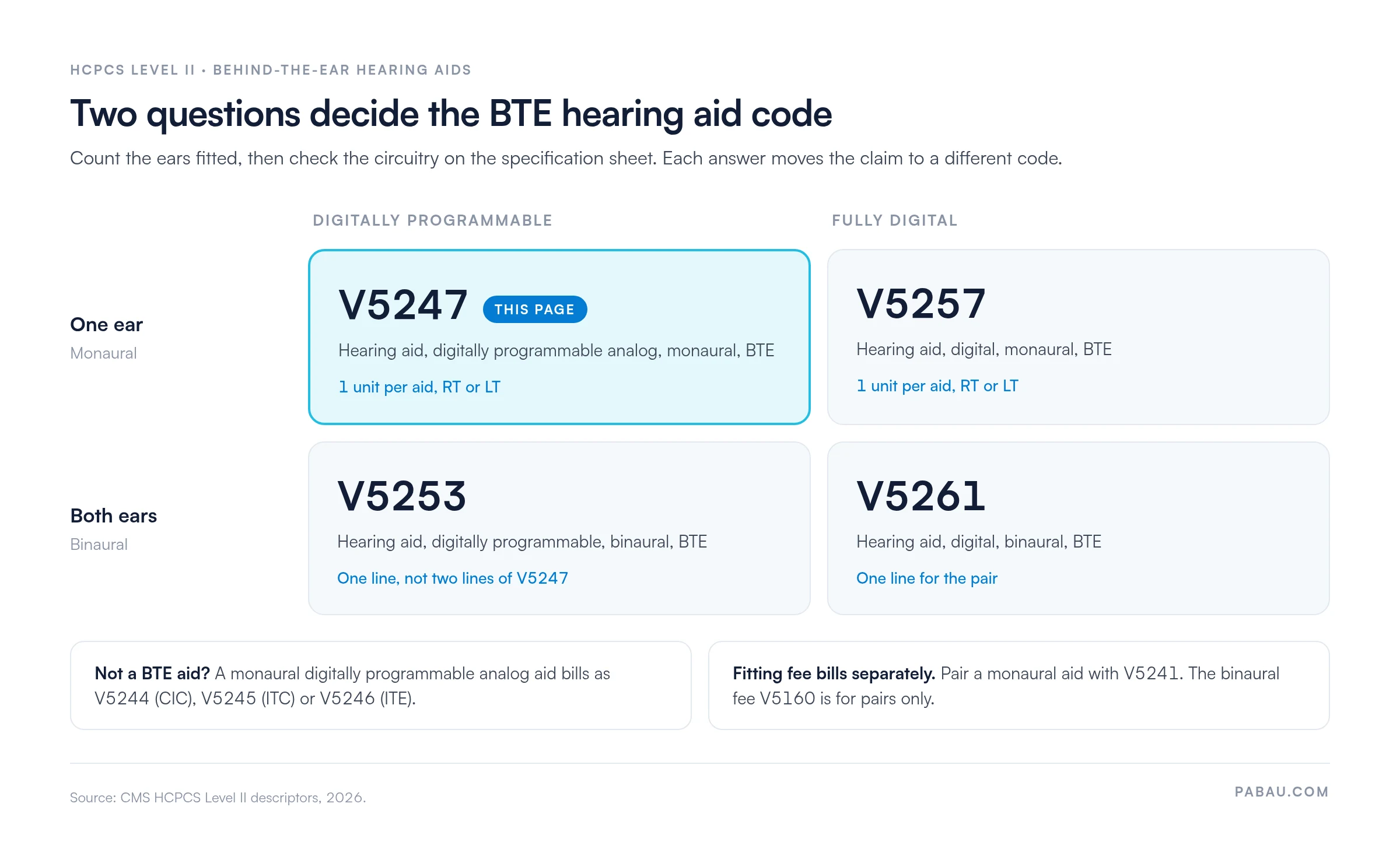 Two-by-two grid of behind-the-ear hearing aid codes.